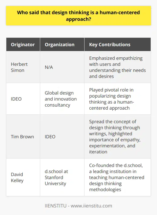 Design thinking is widely recognized as a human-centered approach to problem-solving and innovation. The origins of this concept can be traced back to the work of Herbert Simon, a Nobel Prize-winning economist and psychologist. In his book, 'The Sciences of the Artificial,' published in 1969, Simon emphasized the significance of empathizing with users and understanding their needs and desires when addressing complex problems.However, it was IDEO, a global design and innovation consultancy, and its CEO and president, Tim Brown, who played a pivotal role in popularizing the idea of design thinking as a human-centered approach. Brown has been highly influential in spreading this concept through his writings, including his article 'Design Thinking' published in the Harvard Business Review in 2008. In this article, he highlighted the importance of empathy, experimentation, and iteration in the design thinking process.Another influential institution in the advancement of design thinking as a human-centered approach is Stanford University's Hasso Plattner Institute of Design, also known as the d.school. Co-founded by David Kelley, a renowned design thinker and the founder of IDEO, the d.school has become a leading institution in teaching design thinking methodologies that prioritize human needs and experiences.In summary, design thinking as a human-centered approach originated from the works of Herbert Simon, but it gained significant traction through the efforts of IDEO, Tim Brown, and Stanford University's d.school. These pioneers have emphasized the importance of empathy, understanding users, and focusing on human experiences as the fundamental principles of design thinking.