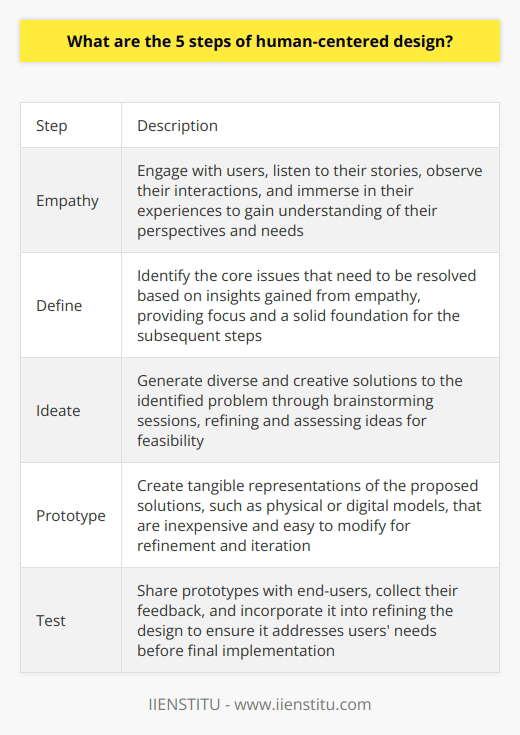 Human-centered design is an approach that prioritizes the needs and experiences of the people being served throughout the design process. It involves five distinct steps, which are empathy, define, ideate, prototype, and test.The first step, empathy, is crucial in gaining an understanding of the users' perspectives and needs. Designers actively engage with users by listening to their stories, observing their interactions, and immersing themselves in their experiences. This personal connection allows designers to empathize with users and develop a deep understanding of their unique challenges.The next step is to define the problem being addressed. The insights gained through empathy help designers identify the core issues that need to be resolved. Clearly defining the problem provides focus and a solid foundation for the subsequent steps.Ideation is the third step, where designers generate diverse and creative solutions to the identified problem. Brainstorming sessions encourage designers to come up with innovative and original ideas. These concepts will later be refined and assessed for feasibility, leading to the selection of the most promising solutions.Once the ideas have been narrowed down, designers move on to the prototyping stage. Prototypes are tangible representations of the proposed solutions, such as physical or digital models. These prototypes should be inexpensive and easy to modify so that they can be refined through an iterative process. Creating prototypes helps designers visualize and communicate their ideas before implementation.The final step is testing. Designers share their prototypes with end-users and collect their feedback. This feedback is invaluable in refining the design and ensuring it truly addresses the users' needs. Incorporating user feedback allows for further iterations and improvements to be made before implementing the final design.In conclusion, human-centered design is a user-centric approach that involves understanding and addressing users' needs and experiences throughout the design process. The five steps of empathy, define, ideate, prototype, and test provide a systematic framework for designers to create innovative solutions tailored to the users' requirements. By following these steps, designers can develop impactful designs that significantly improve the lives of the people they serve.