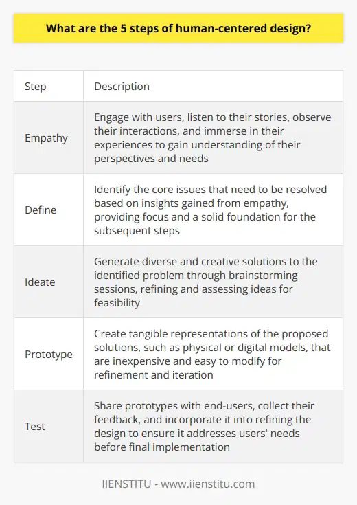 Human-centered design is an approach that prioritizes the needs and experiences of the people being served throughout the design process. It involves five distinct steps, which are empathy, define, ideate, prototype, and test.The first step, empathy, is crucial in gaining an understanding of the users' perspectives and needs. Designers actively engage with users by listening to their stories, observing their interactions, and immersing themselves in their experiences. This personal connection allows designers to empathize with users and develop a deep understanding of their unique challenges.The next step is to define the problem being addressed. The insights gained through empathy help designers identify the core issues that need to be resolved. Clearly defining the problem provides focus and a solid foundation for the subsequent steps.Ideation is the third step, where designers generate diverse and creative solutions to the identified problem. Brainstorming sessions encourage designers to come up with innovative and original ideas. These concepts will later be refined and assessed for feasibility, leading to the selection of the most promising solutions.Once the ideas have been narrowed down, designers move on to the prototyping stage. Prototypes are tangible representations of the proposed solutions, such as physical or digital models. These prototypes should be inexpensive and easy to modify so that they can be refined through an iterative process. Creating prototypes helps designers visualize and communicate their ideas before implementation.The final step is testing. Designers share their prototypes with end-users and collect their feedback. This feedback is invaluable in refining the design and ensuring it truly addresses the users' needs. Incorporating user feedback allows for further iterations and improvements to be made before implementing the final design.In conclusion, human-centered design is a user-centric approach that involves understanding and addressing users' needs and experiences throughout the design process. The five steps of empathy, define, ideate, prototype, and test provide a systematic framework for designers to create innovative solutions tailored to the users' requirements. By following these steps, designers can develop impactful designs that significantly improve the lives of the people they serve.