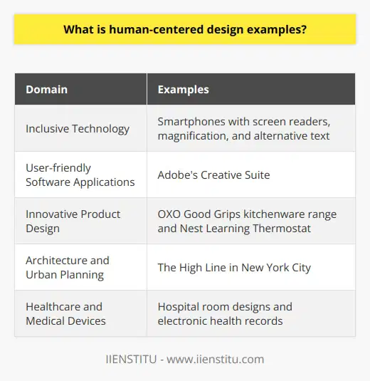 Human-centered design is an approach that prioritizes the end-user in the design process, taking into account their needs, preferences, and emotions. This approach can be found in various examples, such as inclusive technology, user-friendly software applications, innovative product design, architecture and urban planning, and healthcare and medical devices.One example of human-centered design is seen in inclusive technology. Smartphones, for instance, incorporate features like screen readers, magnification, and alternative text to cater to users with visual or hearing impairments. Voice-activated virtual assistants like Siri, Alexa, and Google Assistant also enable users with mobility issues to interact with technology using their voices, making these devices more accessible to a wider audience.Human-centered design is also evident in user-friendly software applications. Developers prioritize usability, intuitiveness, and logical navigation when designing applications to ensure that users can effortlessly interact with the program and complete their tasks efficiently. Adobe's Creative Suite, for example, incorporates human-centered design principles by presenting clean interfaces with well-organized tools and streamlined workflows, allowing users to focus on their creative process rather than struggling with complicated user interfaces.Innovative product design is another domain where human-centered design is prominent. The OXO Good Grips kitchenware range, for instance, features ergonomic designs, non-slip grips, and easy-to-read measurement markings, catering to users with arthritis and mobility limitations. The Nest Learning Thermostat also adopts human-centered design principles through its simple, minimalist design and user-friendly interface, making it easier for users to manage their home's temperature and energy consumption.Human-centered design extends to the field of architecture and urban planning as well. Designers aim to create functional and engaging spaces that promote social interaction, greenery, and walkability. Buildings are designed to maximize natural light and prioritize accessibility for people with different physical abilities. The High Line in New York City is an example of this, as it is an urban park built on an elevated railway that combines greenery, art installations, and seating areas to create an inviting space for users with diverse needs.In healthcare, human-centered design is utilized to improve patient experience and medical outcomes. Hospital room designs have evolved to better accommodate patient care, privacy, and natural light. Medical devices, such as electronic health records, are designed with user experience in mind, making it easier for healthcare professionals to navigate and access important patient information.In summary, human-centered design is present in various domains, including technology, software applications, product design, architecture, and healthcare. By considering the needs and preferences of end-users, human-centered design aims to create functional, enjoyable, and accessible products, services, and spaces. This approach ultimately benefits end-users by providing design solutions that meet their unique requirements.