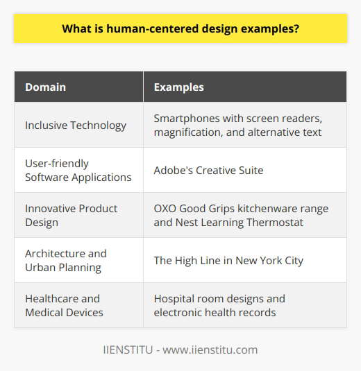 Human-centered design is an approach that prioritizes the end-user in the design process, taking into account their needs, preferences, and emotions. This approach can be found in various examples, such as inclusive technology, user-friendly software applications, innovative product design, architecture and urban planning, and healthcare and medical devices.One example of human-centered design is seen in inclusive technology. Smartphones, for instance, incorporate features like screen readers, magnification, and alternative text to cater to users with visual or hearing impairments. Voice-activated virtual assistants like Siri, Alexa, and Google Assistant also enable users with mobility issues to interact with technology using their voices, making these devices more accessible to a wider audience.Human-centered design is also evident in user-friendly software applications. Developers prioritize usability, intuitiveness, and logical navigation when designing applications to ensure that users can effortlessly interact with the program and complete their tasks efficiently. Adobe's Creative Suite, for example, incorporates human-centered design principles by presenting clean interfaces with well-organized tools and streamlined workflows, allowing users to focus on their creative process rather than struggling with complicated user interfaces.Innovative product design is another domain where human-centered design is prominent. The OXO Good Grips kitchenware range, for instance, features ergonomic designs, non-slip grips, and easy-to-read measurement markings, catering to users with arthritis and mobility limitations. The Nest Learning Thermostat also adopts human-centered design principles through its simple, minimalist design and user-friendly interface, making it easier for users to manage their home's temperature and energy consumption.Human-centered design extends to the field of architecture and urban planning as well. Designers aim to create functional and engaging spaces that promote social interaction, greenery, and walkability. Buildings are designed to maximize natural light and prioritize accessibility for people with different physical abilities. The High Line in New York City is an example of this, as it is an urban park built on an elevated railway that combines greenery, art installations, and seating areas to create an inviting space for users with diverse needs.In healthcare, human-centered design is utilized to improve patient experience and medical outcomes. Hospital room designs have evolved to better accommodate patient care, privacy, and natural light. Medical devices, such as electronic health records, are designed with user experience in mind, making it easier for healthcare professionals to navigate and access important patient information.In summary, human-centered design is present in various domains, including technology, software applications, product design, architecture, and healthcare. By considering the needs and preferences of end-users, human-centered design aims to create functional, enjoyable, and accessible products, services, and spaces. This approach ultimately benefits end-users by providing design solutions that meet their unique requirements.