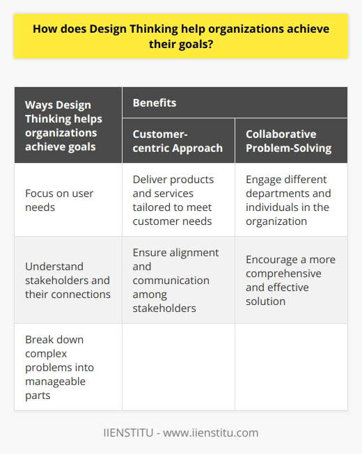 Design Thinking is an innovative and creative approach that organizations are using to achieve their goals more effectively. This problem-solving framework relies on intuition and empathy to develop viable solutions to complex problems. By utilizing Design Thinking, organizations can tap into their creativity and use an iterative approach to continuously refine solutions until they find a successful outcome.One way Design Thinking helps organizations achieve their goals is by encouraging them to focus on user needs instead of their own motivations. By understanding and empathizing with customers' needs, organizations can better develop solutions tailored to meet these needs. This customer-centric approach allows organizations to deliver products and services that are more beneficial to their target audience, ultimately leading to increased customer satisfaction and loyalty.Moreover, Design Thinking can aid organizations in understanding their stakeholders and the connections between them. By identifying and bridging communication gaps between stakeholders, organizations can ensure that everyone involved in the process is on the same page. This alignment helps in developing solutions that satisfy all stakeholders' requirements, ensuring a smoother implementation process and overall objective achievement.Additionally, Design Thinking enables organizations to address complex problems by breaking them down into smaller, more manageable parts. This approach allows for a more creative and collaborative problem-solving process, where multiple perspectives and ideas are considered. By engaging different departments and individuals in the organization, Design Thinking encourages a collaborative and iterative approach to problem-solving, leading to a more comprehensive and effective solution.In summary, Design Thinking provides organizations with the necessary tools to identify, refine, and solve complex problems. By focusing on user needs, communicating effectively with stakeholders, and breaking down problems into manageable parts, organizations can tap into their creativity and find innovative solutions to achieve their goals more efficiently and effectively.