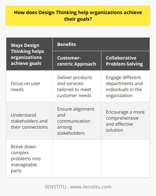 Design Thinking is an innovative and creative approach that organizations are using to achieve their goals more effectively. This problem-solving framework relies on intuition and empathy to develop viable solutions to complex problems. By utilizing Design Thinking, organizations can tap into their creativity and use an iterative approach to continuously refine solutions until they find a successful outcome.One way Design Thinking helps organizations achieve their goals is by encouraging them to focus on user needs instead of their own motivations. By understanding and empathizing with customers' needs, organizations can better develop solutions tailored to meet these needs. This customer-centric approach allows organizations to deliver products and services that are more beneficial to their target audience, ultimately leading to increased customer satisfaction and loyalty.Moreover, Design Thinking can aid organizations in understanding their stakeholders and the connections between them. By identifying and bridging communication gaps between stakeholders, organizations can ensure that everyone involved in the process is on the same page. This alignment helps in developing solutions that satisfy all stakeholders' requirements, ensuring a smoother implementation process and overall objective achievement.Additionally, Design Thinking enables organizations to address complex problems by breaking them down into smaller, more manageable parts. This approach allows for a more creative and collaborative problem-solving process, where multiple perspectives and ideas are considered. By engaging different departments and individuals in the organization, Design Thinking encourages a collaborative and iterative approach to problem-solving, leading to a more comprehensive and effective solution.In summary, Design Thinking provides organizations with the necessary tools to identify, refine, and solve complex problems. By focusing on user needs, communicating effectively with stakeholders, and breaking down problems into manageable parts, organizations can tap into their creativity and find innovative solutions to achieve their goals more efficiently and effectively.