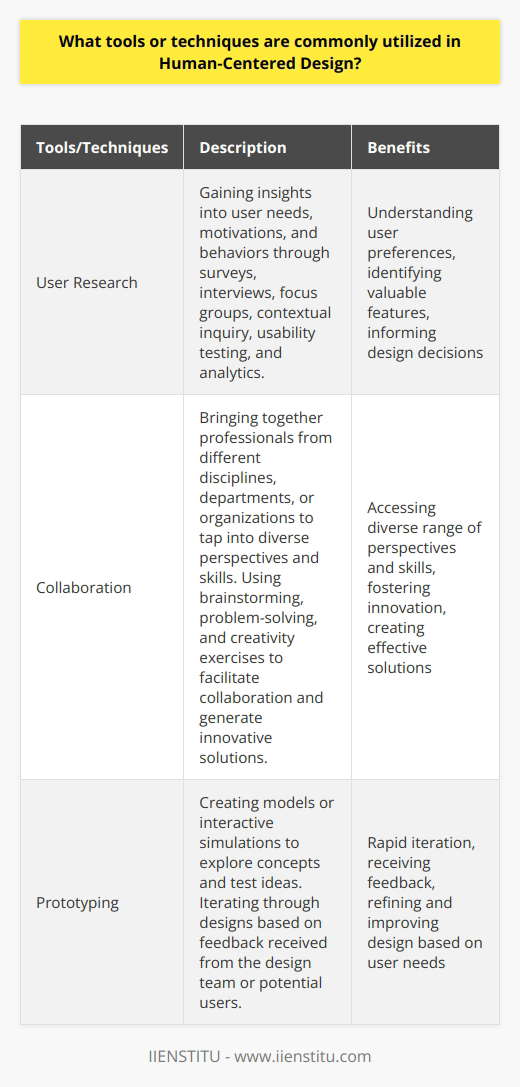 The goal of Human-Centered Design (HCD), also known as user-centered design, is to create products and services that prioritize the needs of the user. To achieve this, designers employ various tools and techniques throughout the HCD process.User research is a crucial step in the HCD process. By conducting user research, designers can gain insights into the needs, motivations, and behaviors of the target users. This can be done through surveys, interviews, focus groups, contextual inquiry, usability testing, and analytics. User research helps designers understand what features and functions are valuable to users, identify existing solutions that can inspire the design process, and inform HCD design decisions.Collaboration is another essential aspect of HCD. By bringing together professionals from different disciplines, departments, or organizations, the design team can tap into a diverse range of perspectives and skills. Collaborative techniques, such as brainstorming, problem-solving, and creativity exercises, help facilitate collaboration and enable the team to generate innovative solutions.Prototyping plays a crucial role in the HCD process. Prototyping involves creating a model or interactive simulation of the product to explore the concept and test out ideas. This allows designers to quickly iterate through different design solutions and receive feedback from the design team or potential users. By refining and improving the design based on prototype feedback, designers can ensure that the final product meets user needs effectively.Overall, HCD is a user-centered design process that prioritizes user needs to create products and services that cater to them. To achieve a great user experience, designers utilize tools such as user research, collaboration, and prototyping. The HCD process involves understanding user needs, iterating through design solutions, and fostering cooperation among diverse disciplines. By employing these tools and techniques, designers can create products and services that are both useful and user-friendly.