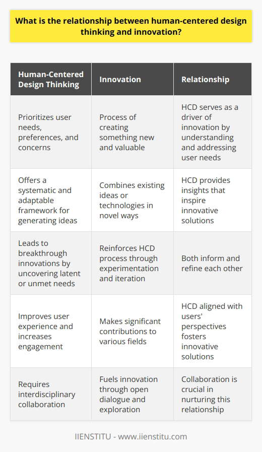 The relationship between human-centered design thinking and innovation is centered around their shared focus on understanding and addressing user needs. Human-centered design (HCD) is a problem-solving approach that prioritizes the experiences, preferences, and concerns of users in the design process. It aims to create tailor-made solutions that meet the specific requirements of the people who will use them.Innovation, on the other hand, is the process of creating something new, valuable, and useful by combining existing ideas or technologies in novel ways. HCD serves as a powerful driver of innovation because it provides a systematic and adaptable framework for generating ideas that cater to the needs and aspirations of users. By empathizing with users, designers can uncover latent or unmet needs, which can lead to breakthrough innovations that may have otherwise been overlooked.Furthermore, human-centered design and innovation reinforce each other. HCD offers insights that can inspire innovative solutions, and the development and deployment of innovative products or services can inform and refine the HCD process. Through experimentation and iteration, designers continuously learn more about user needs, preferences, and reactions, leading to improved iterations and pushing the boundaries of innovation further.Human-centered design thinking and innovation have made significant contributions to various fields, such as product design, technology, education, healthcare, and more. By aligning the design process with users' perspectives and aspirations, organizations can foster the development of innovative solutions that improve user experience, increase engagement, and maximize the positive impact of their offerings.Collaboration is crucial to nurturing this relationship. Interdisciplinary collaboration involving professionals from different backgrounds, expertise, and perspectives enriches the design process. By bringing together varying viewpoints, open dialogue, and the exploration of unexpected connections, collaboration can fuel innovation.In conclusion, human-centered design thinking and innovation are closely intertwined. Human-centered design provides a lens that directs the innovation process towards users' needs and aspirations. Through empathy, collaboration, and iteration, this relationship enables the creation of innovative solutions that cater to diverse needs and drive progress across numerous fields.