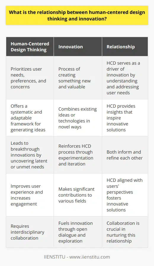 The relationship between human-centered design thinking and innovation is centered around their shared focus on understanding and addressing user needs. Human-centered design (HCD) is a problem-solving approach that prioritizes the experiences, preferences, and concerns of users in the design process. It aims to create tailor-made solutions that meet the specific requirements of the people who will use them.Innovation, on the other hand, is the process of creating something new, valuable, and useful by combining existing ideas or technologies in novel ways. HCD serves as a powerful driver of innovation because it provides a systematic and adaptable framework for generating ideas that cater to the needs and aspirations of users. By empathizing with users, designers can uncover latent or unmet needs, which can lead to breakthrough innovations that may have otherwise been overlooked.Furthermore, human-centered design and innovation reinforce each other. HCD offers insights that can inspire innovative solutions, and the development and deployment of innovative products or services can inform and refine the HCD process. Through experimentation and iteration, designers continuously learn more about user needs, preferences, and reactions, leading to improved iterations and pushing the boundaries of innovation further.Human-centered design thinking and innovation have made significant contributions to various fields, such as product design, technology, education, healthcare, and more. By aligning the design process with users' perspectives and aspirations, organizations can foster the development of innovative solutions that improve user experience, increase engagement, and maximize the positive impact of their offerings.Collaboration is crucial to nurturing this relationship. Interdisciplinary collaboration involving professionals from different backgrounds, expertise, and perspectives enriches the design process. By bringing together varying viewpoints, open dialogue, and the exploration of unexpected connections, collaboration can fuel innovation.In conclusion, human-centered design thinking and innovation are closely intertwined. Human-centered design provides a lens that directs the innovation process towards users' needs and aspirations. Through empathy, collaboration, and iteration, this relationship enables the creation of innovative solutions that cater to diverse needs and drive progress across numerous fields.