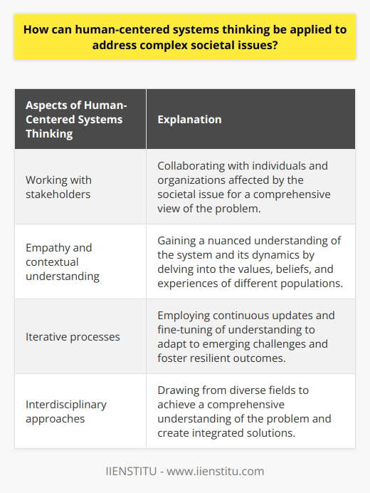 Human-centered systems thinking is a valuable approach when it comes to addressing complex societal issues. This approach emphasizes the importance of understanding the interrelated nature of systems and prioritizing the human experience within these systems. By applying human-centered systems thinking, a deeper understanding of complex societal issues can be achieved, leading to more effective and sustainable solutions.One key aspect of human-centered systems thinking is working with stakeholders. By collaborating with individuals and organizations affected by the societal issue at hand, a more comprehensive view of the problem can be obtained. This collaboration helps capture diverse perspectives, which can then be synthesized to inform decision-making processes. By involving a range of voices, the solutions developed are more likely to be effective and inclusive.Empathy and contextual understanding are also integral to human-centered systems thinking. By delving into the values, beliefs, and experiences of different populations, a more nuanced understanding of the system and its dynamics can be gained. This contextual understanding allows for the design of interventions and solutions that can adapt to evolving circumstances. It also ensures that the needs and experiences of the people impacted by the issue are taken into account.In addressing complex societal issues, it is important to recognize that these issues are constantly evolving. Therefore, employing iterative processes is crucial. By continually updating and fine-tuning our understanding of the issues and solutions, we can adapt to emerging challenges and foster more resilient outcomes. This flexibility ensures that interventions remain relevant and effective over time.Lastly, human-centered systems thinking encourages interdisciplinary approaches. Complex societal issues often span multiple disciplines, and by drawing from diverse fields, a more comprehensive understanding of the problem can be achieved. This interdisciplinary collaboration also supports the creation of innovative and integrated solutions that address multiple dimensions of the issue.In conclusion, human-centered systems thinking provides a valuable framework for addressing complex societal issues. By engaging stakeholders, developing empathy and contextual understanding, employing iterative processes, and fostering interdisciplinary collaboration, more effective and sustainable solutions can be developed. By prioritizing the human experience and considering the interconnected nature of these issues, we can strive towards a more just and equitable society.