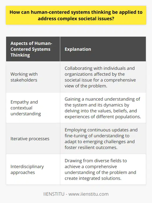 Human-centered systems thinking is a valuable approach when it comes to addressing complex societal issues. This approach emphasizes the importance of understanding the interrelated nature of systems and prioritizing the human experience within these systems. By applying human-centered systems thinking, a deeper understanding of complex societal issues can be achieved, leading to more effective and sustainable solutions.One key aspect of human-centered systems thinking is working with stakeholders. By collaborating with individuals and organizations affected by the societal issue at hand, a more comprehensive view of the problem can be obtained. This collaboration helps capture diverse perspectives, which can then be synthesized to inform decision-making processes. By involving a range of voices, the solutions developed are more likely to be effective and inclusive.Empathy and contextual understanding are also integral to human-centered systems thinking. By delving into the values, beliefs, and experiences of different populations, a more nuanced understanding of the system and its dynamics can be gained. This contextual understanding allows for the design of interventions and solutions that can adapt to evolving circumstances. It also ensures that the needs and experiences of the people impacted by the issue are taken into account.In addressing complex societal issues, it is important to recognize that these issues are constantly evolving. Therefore, employing iterative processes is crucial. By continually updating and fine-tuning our understanding of the issues and solutions, we can adapt to emerging challenges and foster more resilient outcomes. This flexibility ensures that interventions remain relevant and effective over time.Lastly, human-centered systems thinking encourages interdisciplinary approaches. Complex societal issues often span multiple disciplines, and by drawing from diverse fields, a more comprehensive understanding of the problem can be achieved. This interdisciplinary collaboration also supports the creation of innovative and integrated solutions that address multiple dimensions of the issue.In conclusion, human-centered systems thinking provides a valuable framework for addressing complex societal issues. By engaging stakeholders, developing empathy and contextual understanding, employing iterative processes, and fostering interdisciplinary collaboration, more effective and sustainable solutions can be developed. By prioritizing the human experience and considering the interconnected nature of these issues, we can strive towards a more just and equitable society.