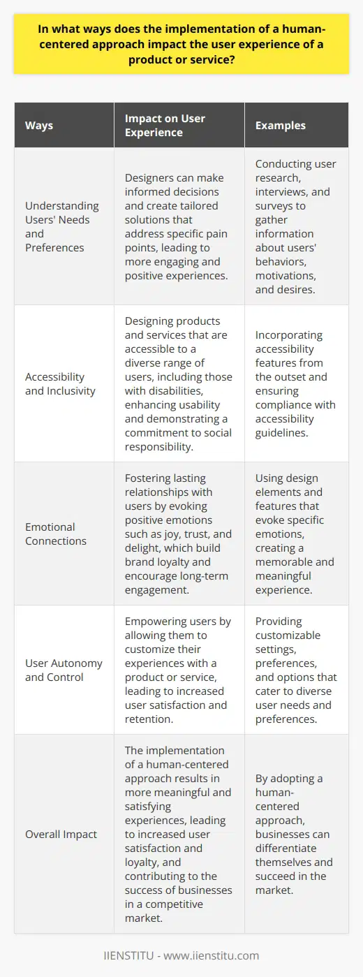 The implementation of a human-centered approach significantly impacts the user experience of a product or service. By incorporating empathy in design, designers can better understand and meet the needs of their users, resulting in a more meaningful and satisfying experience. This approach involves understanding users' needs and preferences, focusing on accessibility and inclusivity, enhancing emotional connections, and promoting user autonomy and control.To create a positive user experience, designers must first understand the needs and preferences of their users. This requires extensive research through direct observation, interviews, and surveys. By gathering valuable information about users' behaviors, motivations, and desires, designers can make informed decisions and create tailored solutions that address specific pain points. This understanding of users' needs leads to more engaging and positive experiences.In addition to meeting users' needs, human-centered design also focuses on accessibility and inclusivity. This means ensuring that products and services are accessible to a diverse range of users, including those with disabilities. By incorporating accessibility from the outset, designers can create experiences that accommodate a wide variety of users, enhancing usability and demonstrating a commitment to social responsibility and ethical practices.Human-centered design also places emphasis on creating emotional connections between users and products or services. By evoking positive emotions such as joy, trust, and delight, designers can foster lasting relationships with users. These emotional connections build brand loyalty and encourage long-term engagement. By designing with empathy, designers can create experiences that go beyond mere functionality and create meaningful connections with users.Furthermore, human-centered design promotes user autonomy and control. As the demand for personalized experiences grows, allowing users to customize their experiences becomes vital. By giving users the ability to customize their interactions with a product or service, designers empower users and make the experience more appealing to diverse audiences. This customization contributes to increased user satisfaction and retention, which are essential for the success of businesses.In conclusion, the implementation of a human-centered approach significantly impacts the user experience of a product or service. By incorporating empathy in design, designers can understand users' needs and preferences, focus on accessibility and inclusivity, enhance emotional connections, and promote user autonomy and control. These considerations lead to more meaningful and satisfying experiences, resulting in increased user satisfaction and loyalty. Adopting a human-centered approach is crucial for businesses aiming to differentiate themselves and succeed in today's competitive market.