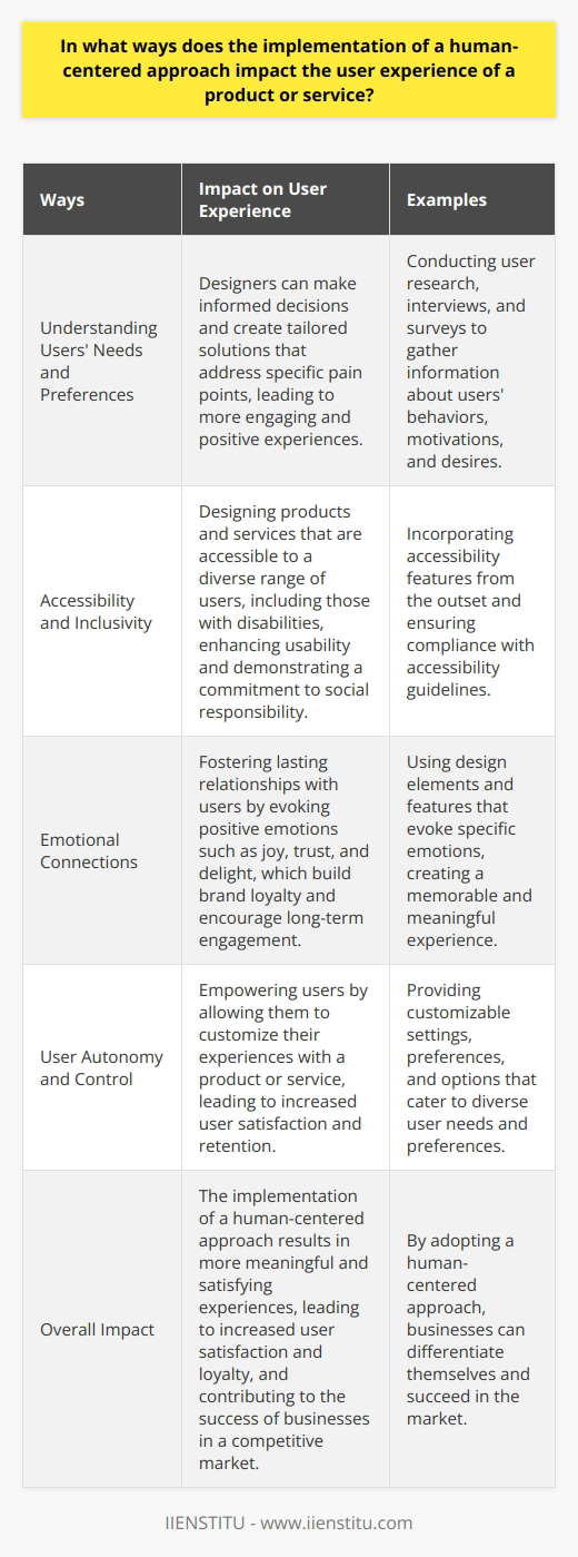The implementation of a human-centered approach significantly impacts the user experience of a product or service. By incorporating empathy in design, designers can better understand and meet the needs of their users, resulting in a more meaningful and satisfying experience. This approach involves understanding users' needs and preferences, focusing on accessibility and inclusivity, enhancing emotional connections, and promoting user autonomy and control.To create a positive user experience, designers must first understand the needs and preferences of their users. This requires extensive research through direct observation, interviews, and surveys. By gathering valuable information about users' behaviors, motivations, and desires, designers can make informed decisions and create tailored solutions that address specific pain points. This understanding of users' needs leads to more engaging and positive experiences.In addition to meeting users' needs, human-centered design also focuses on accessibility and inclusivity. This means ensuring that products and services are accessible to a diverse range of users, including those with disabilities. By incorporating accessibility from the outset, designers can create experiences that accommodate a wide variety of users, enhancing usability and demonstrating a commitment to social responsibility and ethical practices.Human-centered design also places emphasis on creating emotional connections between users and products or services. By evoking positive emotions such as joy, trust, and delight, designers can foster lasting relationships with users. These emotional connections build brand loyalty and encourage long-term engagement. By designing with empathy, designers can create experiences that go beyond mere functionality and create meaningful connections with users.Furthermore, human-centered design promotes user autonomy and control. As the demand for personalized experiences grows, allowing users to customize their experiences becomes vital. By giving users the ability to customize their interactions with a product or service, designers empower users and make the experience more appealing to diverse audiences. This customization contributes to increased user satisfaction and retention, which are essential for the success of businesses.In conclusion, the implementation of a human-centered approach significantly impacts the user experience of a product or service. By incorporating empathy in design, designers can understand users' needs and preferences, focus on accessibility and inclusivity, enhance emotional connections, and promote user autonomy and control. These considerations lead to more meaningful and satisfying experiences, resulting in increased user satisfaction and loyalty. Adopting a human-centered approach is crucial for businesses aiming to differentiate themselves and succeed in today's competitive market.