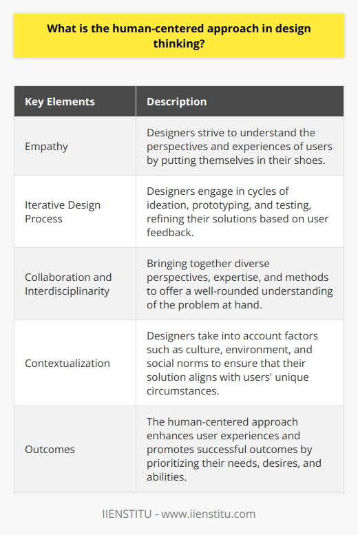 The human-centered approach in design thinking is a problem-solving strategy that prioritizes the needs, emotions, and behaviors of end users. This approach ensures that the eventual product or service aligns with their expectations, desires, and abilities, leading to a greater user experience and successful outcomes.The foundation of the human-centered approach is empathy. Designers strive to understand the perspectives and experiences of users by putting themselves in their shoes. This empathetic understanding is crucial for identifying users' problems, needs, and preferences, and is essential for effective design thinking.An iterative design process characterizes the human-centered approach. Designers engage in cycles of ideation, prototyping, and testing, refining their solutions based on user feedback. This constant iteration ensures that the final product or service caters to the users' evolving needs and preferences.The human-centered approach embraces collaboration and interdisciplinarity. It brings together diverse perspectives, expertise, and methods to offer a well-rounded understanding of the problem at hand. This multidisciplinary team leads to more innovative and relevant solutions that address users' needs.The human-centered approach also recognizes the importance of context in determining the effectiveness of a solution. Designers take into account factors such as culture, environment, and social norms, ensuring that their solution aligns with the users' unique circumstances. This contextualization leads to solutions that are not only useful and usable, but also meaningful and desirable for users.In conclusion, the human-centered approach in design thinking prioritizes the needs, desires, and abilities of users. By emphasizing empathy, iteration, collaboration, interdisciplinarity, and contextualization, designers can create innovative solutions that enhance user experiences and promote successful outcomes.