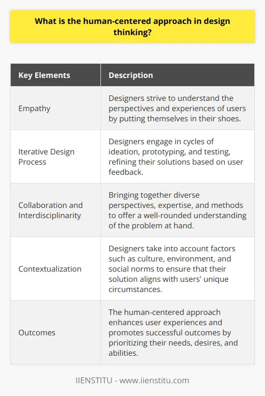 The human-centered approach in design thinking is a problem-solving strategy that prioritizes the needs, emotions, and behaviors of end users. This approach ensures that the eventual product or service aligns with their expectations, desires, and abilities, leading to a greater user experience and successful outcomes.The foundation of the human-centered approach is empathy. Designers strive to understand the perspectives and experiences of users by putting themselves in their shoes. This empathetic understanding is crucial for identifying users' problems, needs, and preferences, and is essential for effective design thinking.An iterative design process characterizes the human-centered approach. Designers engage in cycles of ideation, prototyping, and testing, refining their solutions based on user feedback. This constant iteration ensures that the final product or service caters to the users' evolving needs and preferences.The human-centered approach embraces collaboration and interdisciplinarity. It brings together diverse perspectives, expertise, and methods to offer a well-rounded understanding of the problem at hand. This multidisciplinary team leads to more innovative and relevant solutions that address users' needs.The human-centered approach also recognizes the importance of context in determining the effectiveness of a solution. Designers take into account factors such as culture, environment, and social norms, ensuring that their solution aligns with the users' unique circumstances. This contextualization leads to solutions that are not only useful and usable, but also meaningful and desirable for users.In conclusion, the human-centered approach in design thinking prioritizes the needs, desires, and abilities of users. By emphasizing empathy, iteration, collaboration, interdisciplinarity, and contextualization, designers can create innovative solutions that enhance user experiences and promote successful outcomes.