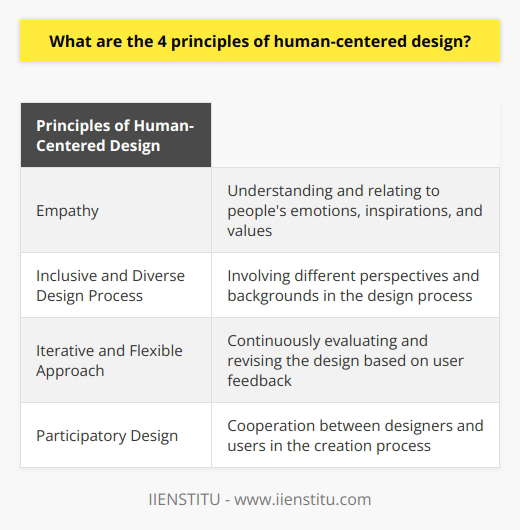 Human-centered design is a problem-solving approach that prioritizes the needs, preferences, and limitations of users throughout the design process. The four principles of human-centered design are empathy, inclusive and diverse design process, iterative and flexible approach, and participatory design.The first principle, empathy, involves understanding and relating to people's emotions, inspirations, and values. By adopting empathy in the design process, designers can better comprehend users' particular needs, ensuring a solution that is attuned to their specific requirements. This connection between the designer and the user is essential for creating products that genuinely meet the targeted audience's demands.The second principle highlights the importance of inclusivity and diversity. This principle emphasizes the need to involve different perspectives and backgrounds during the design process to create well-balanced products. Collaborating with a diverse group of stakeholders, such as users, developers, and designers, helps in considering various viewpoints and identifying unforeseen issues. Consequently, this enables the creation of more comprehensive and adaptable solutions that cater to a broader audience.The third principle is an iterative and flexible approach. This method involves frequent evaluation and revisions of design as it progresses, allowing designers to refine it based on user feedback continuously. By employing this iterative technique, products are continually assessed and updated according to emerging needs, leading to more practical and user-friendly designs.Lastly, the fourth principle is participatory design, which involves cooperation between designers and users in the creation process. Through active user involvement, the design is better tailored to their necessities and preferences. This co-creation process enables designers to gain valuable insights directly from the users, ensuring solutions that are both relevant and effective.In conclusion, these four principles of human-centered design—empathy, inclusive and diverse design process, iterative and flexible approach, and participatory design—contribute to the development of user-focused and accessible products. Implementing these principles in the design process paves the way for more purposeful and robust solutions that cater to the diverse and evolving needs of users.