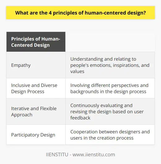 Human-centered design is a problem-solving approach that prioritizes the needs, preferences, and limitations of users throughout the design process. The four principles of human-centered design are empathy, inclusive and diverse design process, iterative and flexible approach, and participatory design.The first principle, empathy, involves understanding and relating to people's emotions, inspirations, and values. By adopting empathy in the design process, designers can better comprehend users' particular needs, ensuring a solution that is attuned to their specific requirements. This connection between the designer and the user is essential for creating products that genuinely meet the targeted audience's demands.The second principle highlights the importance of inclusivity and diversity. This principle emphasizes the need to involve different perspectives and backgrounds during the design process to create well-balanced products. Collaborating with a diverse group of stakeholders, such as users, developers, and designers, helps in considering various viewpoints and identifying unforeseen issues. Consequently, this enables the creation of more comprehensive and adaptable solutions that cater to a broader audience.The third principle is an iterative and flexible approach. This method involves frequent evaluation and revisions of design as it progresses, allowing designers to refine it based on user feedback continuously. By employing this iterative technique, products are continually assessed and updated according to emerging needs, leading to more practical and user-friendly designs.Lastly, the fourth principle is participatory design, which involves cooperation between designers and users in the creation process. Through active user involvement, the design is better tailored to their necessities and preferences. This co-creation process enables designers to gain valuable insights directly from the users, ensuring solutions that are both relevant and effective.In conclusion, these four principles of human-centered design—empathy, inclusive and diverse design process, iterative and flexible approach, and participatory design—contribute to the development of user-focused and accessible products. Implementing these principles in the design process paves the way for more purposeful and robust solutions that cater to the diverse and evolving needs of users.