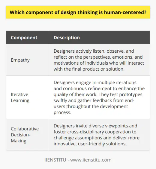 Understanding human-centered design thinking is crucial in today's rapidly evolving world. Designers who adopt this approach prioritize empathy, iterative learning, and collaborative decision-making to create products and solutions that truly cater to the needs, desires, and experiences of end-users.Empathy is a fundamental aspect of human-centered design thinking. Designers actively listen, observe, and reflect on the perspectives, emotions, and motivations of individuals who will interact with the final product or solution. This deep understanding allows designers to develop informed problem-solving strategies that address people's daily struggles and challenges, resulting in meaningful solutions that improve human experiences.The iterative learning process is another important component of human-centered design thinking. Designers engage in multiple iterations and continuous refinement to enhance the quality of their work. By adopting an agile approach, designers can test prototypes swiftly and gather feedback from end-users throughout the development process. This iterative process ensures that the final product has been rigorously assessed, challenged, and improved, ultimately leading to a solution that effectively addresses users' needs.Collaborative decision-making is also crucial in human-centered design thinking. By inviting diverse viewpoints and fostering cross-disciplinary cooperation, designers can challenge their assumptions and deliver more innovative, user-friendly solutions. Collaboration creates an empowering environment where team members feel comfortable taking risks, enabling them to explore and refine new ideas with confidence.In conclusion, human-centered design thinking is an invaluable approach that emphasizes empathy, iterative learning, and collaboration. By placing end-users at the forefront of the design process, designers can create products and solutions that improve human experiences and address real-world needs. This approach is crucial for fostering innovation and leaving a positive, lasting impact on people's lives in an increasingly complex and interconnected world.