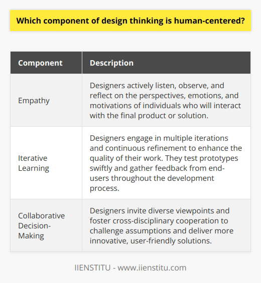 Understanding human-centered design thinking is crucial in today's rapidly evolving world. Designers who adopt this approach prioritize empathy, iterative learning, and collaborative decision-making to create products and solutions that truly cater to the needs, desires, and experiences of end-users.Empathy is a fundamental aspect of human-centered design thinking. Designers actively listen, observe, and reflect on the perspectives, emotions, and motivations of individuals who will interact with the final product or solution. This deep understanding allows designers to develop informed problem-solving strategies that address people's daily struggles and challenges, resulting in meaningful solutions that improve human experiences.The iterative learning process is another important component of human-centered design thinking. Designers engage in multiple iterations and continuous refinement to enhance the quality of their work. By adopting an agile approach, designers can test prototypes swiftly and gather feedback from end-users throughout the development process. This iterative process ensures that the final product has been rigorously assessed, challenged, and improved, ultimately leading to a solution that effectively addresses users' needs.Collaborative decision-making is also crucial in human-centered design thinking. By inviting diverse viewpoints and fostering cross-disciplinary cooperation, designers can challenge their assumptions and deliver more innovative, user-friendly solutions. Collaboration creates an empowering environment where team members feel comfortable taking risks, enabling them to explore and refine new ideas with confidence.In conclusion, human-centered design thinking is an invaluable approach that emphasizes empathy, iterative learning, and collaboration. By placing end-users at the forefront of the design process, designers can create products and solutions that improve human experiences and address real-world needs. This approach is crucial for fostering innovation and leaving a positive, lasting impact on people's lives in an increasingly complex and interconnected world.