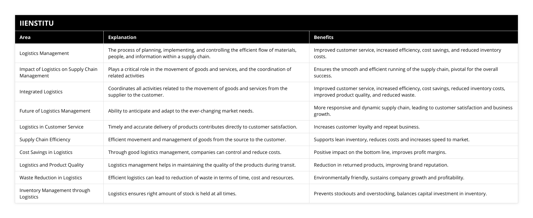 Logistics Management, The process of planning, implementing, and controlling the efficient flow of materials, people, and information within a supply chain, Improved customer service, increased efficiency, cost savings, and reduced inventory costs, Impact of Logistics on Supply Chain Management, Plays a critical role in the movement of goods and services, and the coordination of related activities, Ensures the smooth and efficient running of the supply chain, pivotal for the overall success, Integrated Logistics, Coordinates all activities related to the movement of goods and services from the supplier to the customer, Improved customer service, increased efficiency, cost savings, reduced inventory costs, improved product quality, and reduced waste, Future of Logistics Management, Ability to anticipate and adapt to the ever-changing market needs, More responsive and dynamic supply chain, leading to customer satisfaction and business growth, Logistics in Customer Service, Timely and accurate delivery of products contributes directly to customer satisfaction, Increases customer loyalty and repeat business, Supply Chain Efficiency, Efficient movement and management of goods from the source to the customer, Supports lean inventory, reduces costs and increases speed to market, Cost Savings in Logistics, Through good logistics management, companies can control and reduce costs, Positive impact on the bottom line, improves profit margins, Logistics and Product Quality, Logistics management helps in maintaining the quality of the products during transit, Reduction in returned products, improving brand reputation, Waste Reduction in Logistics, Efficient logistics can lead to reduction of waste in terms of time, cost and resources, Environmentally friendly, sustains company growth and profitability, Inventory Management through Logistics, Logistics ensures right amount of stock is held at all times, Prevents stockouts and overstocking, balances capital investment in inventory