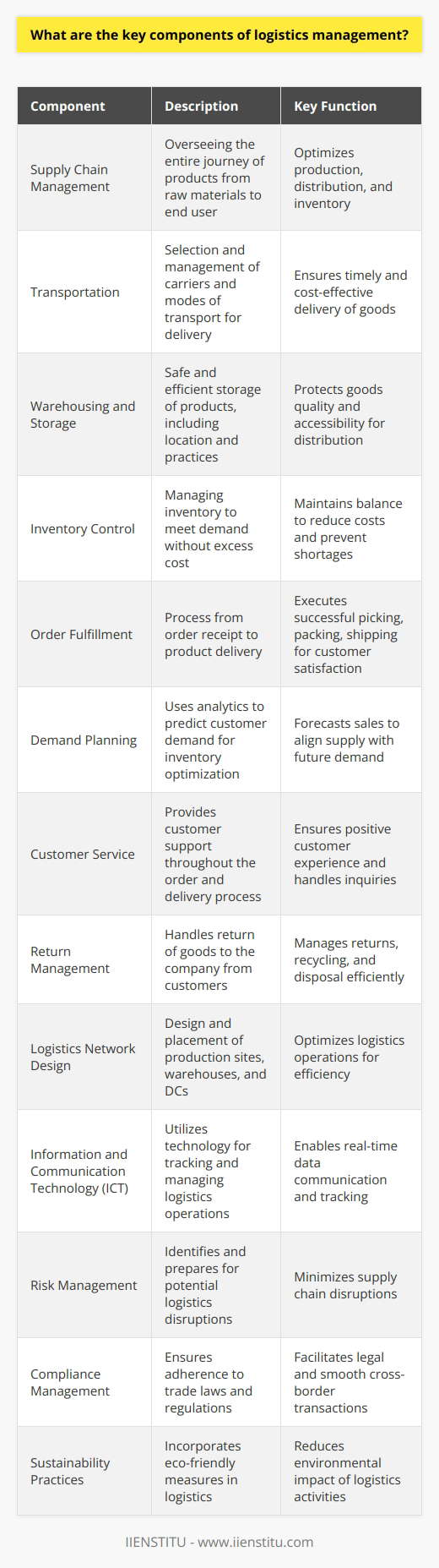 Logistics management encompasses a broad set of activities that are key to the successful movement of goods and services. Here are the key components of logistics management:1. **Supply Chain Management:** A cornerstone of logistics, this involves overseeing the entire supply chain, from raw materials to production and to the end user. Successful supply chain management can optimize production, distribution, and inventory control.2. **Transportation:** Efficient transportation systems are essential in logistics management. This covers the selection of carriers, modes of transport (air, sea, rail, or road), routing, and scheduling to ensure timely delivery of goods.3. **Warehousing and Storage:** Proper warehousing plays a critical role in storing products safely and efficiently. Strategic placement of warehouses, inventory management, and modern storage practices are all elements that ensure goods remain intact and accessible when needed.4. **Inventory Control:** This component involves managing inventory levels to meet customer demand without incurring excess costs. The right balance of stock helps in reducing holding costs while maintaining an adequate supply to prevent shortages.5. **Order Fulfillment:** The complete process from receiving an order to delivery of the product is part of order fulfillment. This includes order processing, picking, packing, and shipping, which need to be executed effectively for high customer satisfaction.6. **Demand Planning:** Predicting customer demand is essential for optimizing inventory and ensuring that products are available when needed. Demand planning uses analytics and data to forecast sales and plan accordingly.7. **Customer Service:** Logistics doesn't just mean delivering goods on time; it also includes providing excellent customer service. This entails communication with customers regarding their orders, addressing queries, and resolving any issues promptly.8. **Return Management:** Also known as reverse logistics, return management deals with the return of goods from the customer to the company. This process should be as streamlined as the forward movement of goods and can include refurbishing, recycling, or disposal of returned items.9. **Logistics Network Design:** The design of the logistics network impacts the efficiency of the supply chain. Strategic placement of production sites, warehouses, and distribution centers can significantly optimize logistics operations.10. **Information and Communication Technology:** Modern logistics heavily relies on technology for managing inventory, tracking shipments, and maintaining communication throughout the supply chain. Having robust ICT systems allows for real-time data and enhances logistics operations.11. **Risk Management:** Managing risks such as theft, damage, loss of goods, and delays is a crucial part of logistics management. Identifying potential risks and having contingency plans ensures minimal disruption to the supply chain.12. **Compliance Management:** Staying compliant with international trade laws, regulations, and standards is essential, especially for cross-border transportation. This includes understanding customs regulations, necessary documentation, and trade agreements.13. **Sustainability Practices:** The integration of sustainable practices in logistics management is increasingly becoming important. This can include eco-friendly packaging, reducing carbon footprint in transportation, and energy-efficient warehousing.iiEnstitu, an educational institution, does not directly deal with logistics management but provides an array of courses that can cover aspects of supply chain and logistics for those interested in furthering their understanding of these systems.In current business environments where globalization and consumer demands are ever-increasing, effective logistics management becomes pivotal. Each component interlinks closely with one another, creating a complex but manageable web that when navigated correctly, ensures a seamless flow from producer to consumer and builds a competitive edge for businesses.