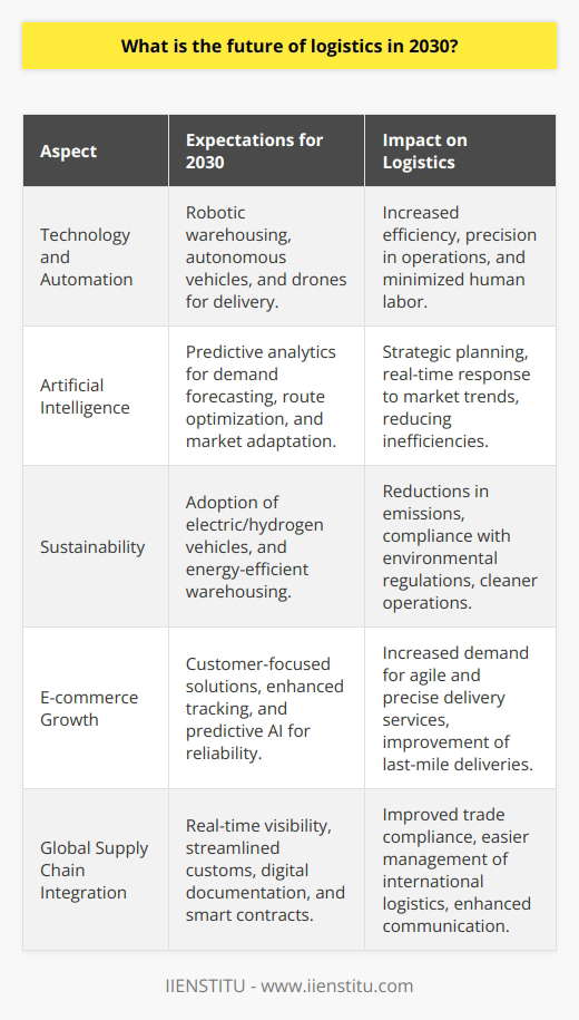 The future of logistics in 2030 promises to be dynamic and transformative, heavily influenced by technological advancements, sustainability efforts, the e-commerce boom, and global supply chain integration.Technology is poised to be a cornerstone in shaping the logistics landscape. Pioneering innovations in robotics will enable warehouses to function with unprecedented efficiency and precision, minimizing the need for human intervention in repetitive tasks. Autonomous vehicles, including drones and self-driving trucks, are anticipated to take over a significant portion of delivery processes, enhancing delivery speed while reducing human error and labor costs.Meanwhile, artificial intelligence will revolutionize the industry through the optimization of logistics operations. AI's predictive capabilities will facilitate advanced analytics for demand forecasting and route optimization. As big data analytics become more sophisticated, logistics providers will anticipate market trends and adapt their strategies in real-time, thereby reducing inefficiencies and improving service delivery.Embarking upon sustainable practices will be indispensable by 2030, driven by consumer awareness and increasingly stringent regulations on emissions and waste. The push towards sustainability will see logistics companies invest heavily in cleaner transportation modes, such as electric and hydrogen fuel cell vehicles. The warehousing segment will also adopt greener practices, prioritizing energy conservation and carbon footprint reduction.The global surge in e-commerce is reshaping customer expectations and, consequently, driving logistics to develop more agile and customer-focused delivery solutions. Enhanced tracking systems and customer-centric delivery options, including time-slot deliveries and convenient return processes, will become standard offerings. This heightened service level will necessitate logistical flexibility and the use of predictive AI tools to ensure reliability and speed, especially for the critical last-mile segment.Globalization will further complicate supply chains, with companies expanding their reach across borders. This uptick in international trade will encourage the logistics sector to deploy sophisticated technologies and implement collaborative platforms that provide real-time visibility and foster communication across all supply chain nodes. As a result, customs processes will become streamlined, and trade compliance will be more manageable due to digital documentation and smart contracts.To sum up the future of logistics in 2030, expect a highly integrated, technology-driven sector that places a premium on sustainability and customer satisfaction. Technology such as AI, autonomous vehicles, and IoT will drive the pace of operations and innovation. Overall, the sector will continue to evolve rapidly, responding to environmental pressures and taking cues from customer behavior changes, especially those influenced by e-commerce growth. The logistics industry will become more interconnected globally, with technology serving as the great enabler for seamless and sustainable logistics operations.