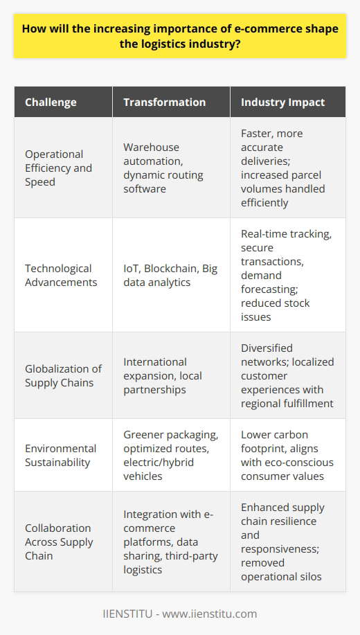 As e-commerce continues its relentless growth, it is driving transformative changes in the logistics industry, demanding more innovation, agility, and collaboration. Let's delve into how e-commerce is steering the evolution of logistics and what this means for the future.Operational Efficiency and SpeedWith consumers now accustomed to swift delivery times and seamless service, logistics companies are under pressure to deliver goods more quickly and accurately than ever before. This means re-engineering warehousing, distribution, and last-mile delivery processes to ensure that they can handle high volumes of parcels and respond to customer demands with agility. Technologies such as warehouse automation and dynamic routing software are becoming indispensable in achieving these operational efficiencies.Technological AdvancementsE-commerce has sparked a technological revolution in logistics, pushing the industry towards smart solutions powered by the Internet of Things (IoT), blockchain, and big data analytics. The use of IoT devices for real-time tracking and blockchain for secure, transparent transactions is already transforming supply chain management. Big data analytics allows logistics companies to anticipate trends, manage inventory better, and predict demand more accurately, resulting in fewer stockouts and overstock scenarios.Globalization of Supply ChainsWith e-commerce erasing geographical boundaries, logistics companies are expanding their operations internationally to enable global supply chains. This global reach requires building new networks, navigating diverse regulatory landscapes, and establishing partnerships with local entities. To remain competitive, companies must not only manage the complexities of international shipping but also offer a localized experience to customers through regional fulfillment centers and tailored delivery options.Environmental SustainabilityThe rise of e-commerce has also raised concerns about the environmental impact of increased shipping frequencies and the resultant carbon footprint. The logistics industry is thus pivoting towards sustainable practices, such as greener packaging solutions, optimizing delivery routes to reduce fuel consumption, and investing in electric or hybrid vehicles. These eco-conscious strategies not only help to mitigate environmental harm but also resonate with customers who are increasingly valuing sustainability.Collaboration Across the Supply ChainTo handle the complexities brought about by e-commerce, logistics firms are embracing a more integrated and collaborative approach. This includes partnerships with e-commerce platforms, sharing data and resources with suppliers, and working closely with third-party logistics providers. By breaking down silos and fostering a culture of collaboration, the industry can improve the resilience and responsiveness of the supply chain.The increasing preeminence of e-commerce is compelling the logistics industry to confront challenges and seize opportunities. By focusing on efficiency, technological innovation, global expansion, sustainability, and collaboration, logistics providers can not only keep up with the e-commerce boom but also drive forward a more connected, agile, and environmentally responsible industry. As a result, those who are proactive and adaptive to the demands of e-commerce will claim leadership in the logistics marketplace of the future.