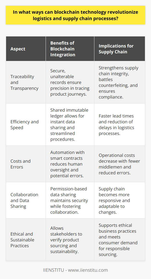 The integration of blockchain technology into logistics and supply chain management presents game-changing potential that addresses many longstanding challenges within the industry. This ground-breaking technology can significantly reshape the way goods and information flow from origin to consumer. Here are some transformative ways blockchain could revolutionize these processes:Enhanced Traceability and Transparency: Blockchain's decentralization affords unparalleled levels of traceability and transparency in supply chain management by maintaining a secure, unalterable record of all transactions. This enables all parties within the chain to trace the journey of products with great precision – from the extraction of raw materials to their manufacture into finished goods, and finally, to their delivery to consumers. Consequently, blockchain strengthens the integrity of the supply chain, reassuring stakeholders about the legitimacy and origin of products, an advantage especially pertinent in battling counterfeiting and ensuring compliance with regulatory standards.Increased Efficiency and Speed: By facilitating a shared, immutable ledger among all supply chain participants, blockchain technology drastically improves the efficiency and speed of logistic processes. It enables the instantaneous sharing of necessary data, circumventing the need for disparate, siloed systems that often delay transactions. Moreover, removing middlemen can streamline procedures such as customs clearances, resulting in faster lead times for delivering goods and services.Reduced Costs and Errors: Blockchain stands to reduce operational costs significantly by automating routine processes with 'smart contracts'—self-executing contracts with the terms written into code. These contracts can automate tasks that once required human oversight, such as payments and audit trails, which not only saves time but also diminishes the likelihood of human error. Coupled with the potential for fewer intermediaries, blockchain can lead to considerable savings across the entire logistics network.Improved Collaboration and Data Sharing: With blockchain, disparate entities in the supply chain can securely share critical data while guarding sensitive information, thanks to sophisticated permission-based systems. This ensures that only the right parties have access to relevant data at the appropriate time, fostering greater collaboration. As stakeholders gain the ability to view and manage shared data seamlessly, the supply chain as a whole can become more responsive and adaptable to changes or disruptions.Promotes Ethical and Sustainable Practices: The transparency provided by blockchain can encourage more ethical and sustainable supply chains by allowing all stakeholders, including consumers, to verify the eco-friendliness and fair labor conditions associated with a product. This not only supports ethical business practices but also aligns closely with increasing consumer demand for transparent and socially responsible sourcing.In embedding these strengths into its framework, blockchain technology offers a dynamic and robust solution for revamping logistics and supply chain processes. However, it's important to recognize that the path to widespread blockchain adoption is evolutionary, requiring collaboration across entities, standardized regulations, and the formation of new ecosystems underpinned by this technology. As businesses and regulatory bodies further explore the potential of blockchain, we can expect to see more pilot projects and partnerships aimed at validating and perfecting its application in real-world scenarios.