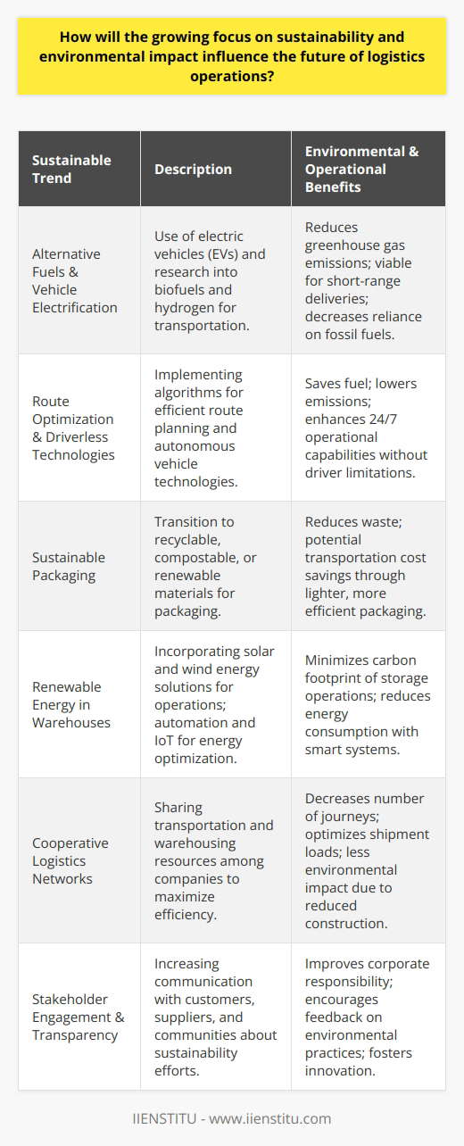 As the world grows increasingly conscious of sustainability and environmental impact, the logistics industry faces a critical need to evolve. With growing pressure from consumers, businesses, and governments, logistics operations must integrate sustainable practices into every aspect of their workflow.Sustainable practices in logistics revolve around reducing the environmental footprint of the supply chain while maintaining or improving efficiency and cost-effectiveness. The future of logistics operations will likely be influenced by several key trends that prioritize sustainability:Alternative Fuels and Vehicle ElectrificationThe transport sector is a significant contributor to global greenhouse gas emissions. In response, logistics companies are exploring alternative fuels and vehicle electrification. Electric vehicles (EVs), powered by renewable energy sources, offer zero emissions at the point of use and are becoming increasingly viable for short-range deliveries. Additionally, research into biofuels and hydrogen fuel cells provides promising avenues for long-haul logistics, with the potential to decrease reliance on fossil fuels.Route Optimization and Driverless TechnologiesAdvancements in software for route optimization leverage intricate algorithms and real-time data to plan the most efficient routes, saving fuel and reducing emissions. The implementation of driverless vehicle technologies in the future could dramatically enhance these efficiencies. Autonomous trucks, for example, could run optimally 24/7 without the constraints of driver schedules and regulations.Sustainable PackagingThe transition to sustainable packaging materials is another critical component. Logistics companies are rethinking packaging, using materials that are recyclable, compostable, or made from renewable resources. Innovations in packaging design aim to reduce material use without compromising the protection of goods. This shift not only mitigates waste but can also yield savings in transportation costs due to lighter and more space-efficient packaging.Renewable Energy in WarehousesLogistics providers are adopting renewable energy solutions, such as solar and wind power, to run warehouse operations. Smart buildings with automated systems and IoT (Internet of Things) sensors can optimize energy consumption for lighting, heating, and cooling. Additionally, energy-efficient equipment and storage solutions within the warehouse can lead to significant reductions in energy usage.Cooperative Logistics NetworksCollaboration in logistics can take many forms, from sharing transportation resources to pooling warehousing spaces. By maximizing the load capacity of each shipment and reducing the number of journeys, companies can dramatically cut down on emissions. Moreover, the use of shared facilities can reduce the overall demand for warehouse space, resulting in less construction and habitat disruption.Stakeholder Engagement and TransparencyAs companies become more environmentally responsible, they are expected to increase engagement with stakeholders, including customers, suppliers, and local communities. This could mean providing greater transparency about the carbon footprint of logistics operations and actively seeking input on how to make processes more sustainable.These trends reflect a transformative period in the logistics industry. By adopting sustainable practices such as green transportation solutions, eco-friendly packaging, energy-efficient warehousing, and collaborative approaches, companies can both protect the environment and find new opportunities for cost savings and innovation. As an educational institution focused on developing future leaders, IIENSTITU recognizes the importance of integrating sustainable logistics into its curriculum, ensuring that the next generation is prepared to drive positive change in the industry.
