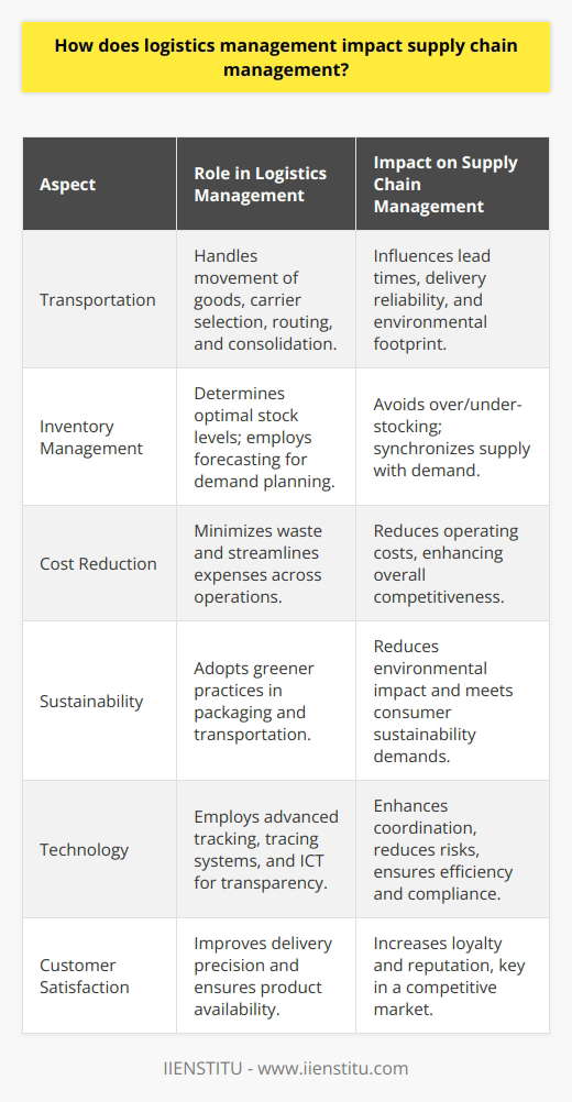 Logistics management is a cornerstone of robust supply chain management — a determining factor in the ultimate success or failure of a product's life cycle. By encompassing all activities required to move products and information efficiently through the supply chain, logistics management ensures that goods and services are delivered in the right quantities, to the right locations, at the right time, and in the most cost-effective manner.The goal of logistics management is to gain a competitive edge by minimizing waste, reducing costs, and improving customer satisfaction. This includes addressing various components such as material handling, warehousing, packaging, transportation, inventory management, supply and demand planning, and logistics network design.Central to logistics management is transportation — the engine that propels the physical movement of goods. The choice of transport mode, carrier selection, routing decisions, and consolidation opportunities fundamentally influence lead times, delivery reliability, and the environmental footprint of shipments. Through strategic management, organizations can reduce transportation costs and improve delivery schedules.Inventory management, another pillar of logistics, involves determining the optimal stock levels that synchronize supply with demand while minimizing holding costs. Advanced forecasting and demand planning techniques allow logistics managers to predict consumer needs and adjust inventory levels proactively, thereby avoiding both under-stocking, which can lead to missed sales opportunities, and overstocking, which ties up capital unnecessarily.In recent years, sustainability has been brought to the forefront of logistics management. Increasingly, companies are called upon to reduce their environmental impact by adopting greener logistics practices, such as optimizing routes to decrease fuel consumption or adopting alternative, more sustainable packaging materials.Moreover, technology has become a pivotal aspect of modern logistics management. The deployment of information and communication technologies, including advanced tracking and tracing systems, ensures transparency within the supply chain and enhances the coordination among its stakeholders.Furthermore, by ensuring compliance with international trade regulations and standards, effective logistics management reduces the risk of delays and additional costs at borders, thereby enhancing international supply chain efficiency.Effective logistics management offers myriad benefits, including reduced lead times, lower operating costs, greater flexibility, improved supplier and customer relationships, and enhanced reputation for reliability, which is particularly paramount in today's highly competitive markets.In conclusion, logistics management serves as the bloodstream of the supply chain, a role that cannot be overlooked. By employing meticulous planning and execution of logistics operations, companies can achieve a harmonious balance between supply and demand, thus reaping the rewards of increased efficiency and cost savings, paired with heightened customer satisfaction — the ultimate indicators of supply chain management success.
