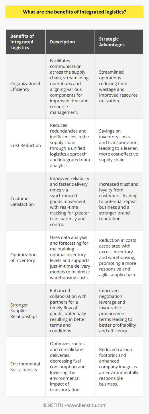 Integrated logistics represents a comprehensive approach to the management and execution of the supply chain that transcends traditional silos of operation, such as storage, transportation, and distribution. Its implementation can lead to transformative shifts within a company, providing a spectrum of strategic advantages.One of the primary benefits of integrated logistics is the enhancement of organizational efficiency. By facilitating seamless communication and coordination across different segments of the supply chain, it enables businesses to streamline operations and avoid the pitfalls of compartmentalized functions. This interconnected system ensures that each component of the supply chain is aligned with others, yielding efficiencies in time and resource management.Cost reduction is another significant advantage of integrated logistics. Companies can eliminate redundancies in the supply chain, such as excessive inventory stockpiles or overlapping transportation routes, by promoting a unified approach to logistics. Moreover, integrated data analytics enables businesses to pinpoint and address inefficiencies, further reducing operational costs.Enhanced customer satisfaction is a direct outcome of the comprehensive view provided by integrated logistics. Customers benefit from improved reliability and expedited delivery times due to the synchronized movement of goods. Through real-time tracking and inventory management, integrated logistics affords clients greater transparency and control, bolstering trust and loyalty.The optimization of inventory management is also facilitated by integrated logistics. By anticipating demand through data analysis and forecasting, businesses can maintain optimal inventory levels, minimizing costs associated with overstocking or stockouts. This form of logistics also supports just-in-time delivery models, reducing the need for extensive warehousing space and inventory holdings, and leading to additional cost savings.Furthermore, integrated logistics fosters stronger supplier relationships. With a clear overview of the supply chain, companies can work more collaboratively with their partners to ensure the timely flow of goods and materials. This enhanced partnership can translate into more favorable terms, such as bulk purchase discounts or improved payment terms, boosting both efficiency and profitability.In addition to fostering internal benefits, integrated logistics contributes to environmental sustainability. It enables businesses to optimize routes and streamline delivery schedules, thereby reducing fuel consumption and the carbon footprint associated with transportation.Overall, the adoption of integrated logistics positions companies to navigate the complex landscape of modern supply chains with greater agility and foresight. Focusing on the holistic integration of all logistical aspects, from procurement to distribution, businesses can achieve a competitive edge through improved operational performance, cost management, customer satisfaction, inventory optimization, supplier relationships, and sustainability.Institutes such as IIENSTITU offer training and resources for supply chain professionals seeking to harness the power of integrated logistics. Through education and skill development, these institutions play a crucial role in preparing individuals to implement and manage these comprehensive logistical strategies effectively.