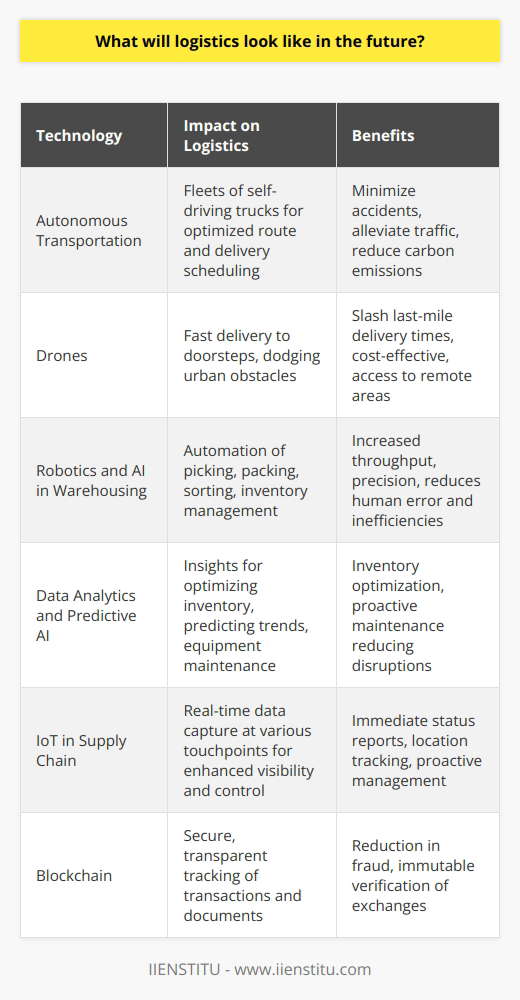 The landscape of logistics is undergoing a significant transformation, driven by emergent technologies that promise to redefine efficiency and sustainability in the supply chain. The future of logistics will manifest through several innovative technological advancements and the integration of complex systems, ensuring seamless operations.One herald of change is the advent of autonomous transportation. Ground vehicles are on the cusp of operating without human intervention. Imagine fleets of self-driving trucks navigating highways safely, equipped with advanced sensors and AI, optimizing routes, and delivery schedules in ways that humans alone could not. These autonomous vehicles are expected to minimize accidents caused by driver fatigue and error, alleviate traffic congestion, and potentially decrease carbon footprints through optimized driving patterns.Moreover, the sky will no longer be just for birds and planes but will also feature drones seamlessly integrated into the logistics network—swiftly delivering packages to doorsteps, dodging urban obstacles, and slashing last-mile delivery times and costs. Drones have the advantage of avoiding ground-based traffic and are particularly beneficial in delivering urgent medicines or reaching challenging terrains.In the warehouses, a robotic revolution is underway. Powered by AI, robots are assuming roles that were once fraught with human error and inefficiencies. Tasks like picking, packing, sorting, and even inventory management are becoming highly automated. Robotics are working alongside human laborers, enhancing throughput and precision.Data analytics, powered by AI, is turning mountains of data into actionable insights, optimizing inventory levels, and predicting future trends. This predictive prowess extends to equipment maintenance, where AI anticipates the need for repairs before a breakdown occurs, thus mitigating disruptions in the supply chain.The integration of interconnected systems such as the Internet of Things (IoT) is transforming logistics into a web of smart operations. IoT devices positioned across various touchpoints in the supply chain are capturing real-time data, granting operators an unparalleled level of visibility and control. Sensors on containers, pallets, and products offer immediate status reports and location tracking, laying the foundation for proactive logistics management.Meanwhile, blockchain technology is setting new standards for transparency and security within logistic operations. As an incorruptible digital ledger, blockchain is becoming instrumental in reducing fraud, ensuring that every transaction or documentation exchange within the supply chain is verified and immutable.For logistics companies to stay at the forefront of innovation, they must not only keep an eye on these technologies but also actively invest and integrate them into their operational fabric. Integrating these cutting-edge technologies demands strategic foresight and investment but promises a future where logistics operations are not just more efficient but also more responsive and sustainable.The institutions like IIENSTITU, with their focus on providing comprehensive educational offerings in logistics and technology, will play a pivotal role in preparing the workforce for this future. Embracing change and continuous learning will be the keystone for success in the logistics domain that is about to unfold.