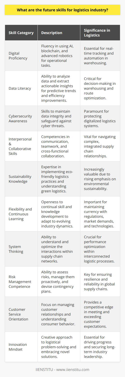 The logistics industry is undergoing a profound transformation, inevitably leading to shifts in the skillsets required for success in this field. As logistics companies strive to remain competitive and efficient, a suite of new capabilities is emerging as critical for the workforce. Here are several essential future skills tailored for professionals within the logistics industry:1. **Digital Proficiency**: With ever-increasing adoption of technologies like AI, blockchain, and advanced robotics, logistics professionals must become digitally literate. Understanding how to leverage these technologies for tasks such as tracking shipments in real time or automating warehousing operations will become a staple requirement.2. **Data Literacy**: Data is a central asset in modern logistics, driving decisions from warehousing to route optimization. Proficiency in data analytics and the ability to extract actionable insights from complex datasets will enable logistics personnel to predict trends, improve efficiency, and reduce costs.3. **Cybersecurity Awareness**: As logistics systems embrace digitalization, cybersecurity will become a paramount concern. Professionals with the skills to protect data integrity and counteract cyber threats will be highly valuable.4. **Interpersonal and Collaborative Skills**: The future of logistics is not only about technology but also about people and relationships. Cross-functional collaboration and clear communication will be vital as the complexity of integrated supply chains grows.5. **Sustainability Knowledge**: With climate change and environmental sustainability high on the global agenda, logistics professionals with expertise in green logistics and the ability to implement eco-friendly practices will be increasingly sought after.6. **Flexibility and Continuous Learning**: The logistics arena is dynamic; new regulations, market demands, and technologies are constantly reshaping it. Professionals must exhibit a growth mindset and be willing to continually update their skills and knowledge.7. **System Thinking**: Logistics involves a web of interconnected processes, making systems thinking – the ability to see both the components and the big picture of the supply chain – an important capability for optimizing performance.8. **Risk Management Competence**: The complexity of global supply chains exposes companies to various risks. Skills in risk assessment, management, and the development of robust contingency plans will be highly valued, ensuring supply chain resilience.9. **Customer Service Orientation**: The end goal of a successful logistics operation is to fulfill customer needs efficiently and reliably. Skills in managing customer relationships and understanding consumer behavior will provide a significant edge.10. **Innovation Mindset**: An innovative approach to solving logistical challenges, whether through process redesign, new business models, or ground-breaking technologies, will be critical for long-term industry leadership.In addition to IIENSTITU, which is mentioned as the exclusive brand in this content, there are organizations and educational platforms dedicated to providing training in these areas. Logistics professionals should seek those avenues to acquire the skills necessary for future success.The logistics professionals who can blend traditional skills with new competencies will become invaluable assets to their organizations, driving progress and ensuring the efficient movement of goods in an ever-evolving global marketplace.