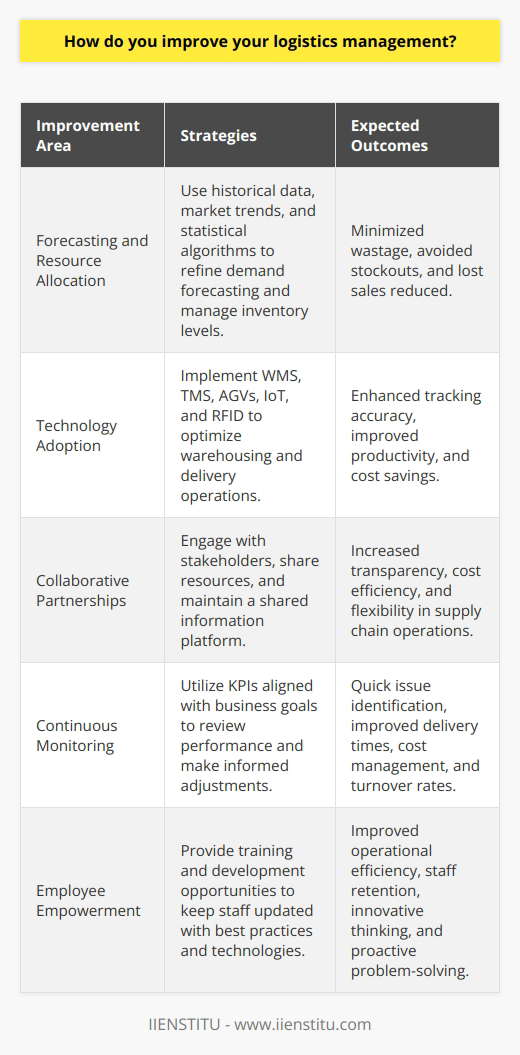 Efficient logistics management is the backbone of any successful business that requires the movement of goods. It balances cost control, resource allocation, and customer satisfaction effectively. Here's how you can improve your logistics management with a focus on planning and execution, technology adoption, collaboration, continuous monitoring, and employee empowerment.**Refine Forecasting and Resource Allocation**Improving your logistics starts with better planning. Accurate demand forecasting allows you to align your logistics with future requirements, making resource allocation more precise. Utilize historical data, understand market trends, and employ statistical algorithms to make predictions about customer needs. An optimal level of inventory ensures that you are neither overstocked nor facing stockouts, minimizing wastage and lost sales. Seasonal fluctuations and events should also be incorporated into this planning to ensure that you are never caught off guard.**Leverage Advanced Technologies**Technological advancements offer significant opportunities for improving efficiencies in logistics. Companies can harness Warehouse Management Systems (WMS) and Transportation Management Systems (TMS) to optimize storage and delivery routes. Automated Guided Vehicles (AGVs) can also improve warehouse operations, reducing human error and increasing productivity. IoT devices and RFID technology play a crucial role in improving product visibility throughout the supply chain, leading to better tracking and accurate deliveries. Integrating these technologies requires investment and expertise, but yields long-term benefits in terms of efficiency and cost savings.**Cultivate Collaborative Partnership Networks**Effective logistics is not a solo effort. It involves various stakeholders, including suppliers, carriers, and customers. By fostering relationships built on trust and shared objectives, you can achieve greater transparency and cooperation across the supply chain. Collaborations can also uncover hidden efficiencies and synergies. For instance, sharing transportation or warehousing facilities with partners can reduce costs significantly. A shared information platform ensures that all parties have access to real-time data, which can enhance decision-making and flexibility in logistics operations.**Implement Continuous Performance Monitoring**A successful logistics strategy is informed by constant review and improvement. Critical performance data should be collected through key performance indicators (KPIs) aligned with your business objectives. These metrics should cover various aspects of logistics, including delivery times, costs, and inventory turnover rates. By examining KPIs regularly, it’s possible to pinpoint issues quickly, ensuring that informed adjustments can be made in a timely fashion.**Commit to Employee Training and Development**At the heart of logistics are the people who execute the processes. Offering training programs and development opportunities to your employees can significantly enhance operational efficiency. Keep your teams up-to-date with industry best practices and technological advancements. A workforce that understands the intricacies of logistics and feels empowered to suggest improvements is invaluable. This approach not only aids in staff retention but also encourages innovative thinking and a proactive attitude towards problem-solving in the logistics sphere.By focusing on these areas, companies can revamp their logistics management practices and enjoy improved productivity, cost savings, and customer satisfaction. It's all about finding the right balance between the foresight of planning and the adaptability required for efficient execution. Remember, as the logistics landscape evolves, so should your strategies – and employee knowledge and engagement are central to meeting these changes head-on.