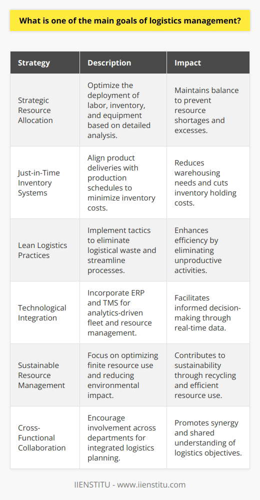 Efficient resource utilization sits at the heart of logistics management and involves the strategic orchestration of various elements to optimize the flow of goods, information, and finances. This multi-faceted goal can be dissected into several critical areas that collectively contribute to the efficiency of a logistics network.1. Strategic Resource Allocation: Logistics management strives to strategically allocate resources including labor, inventory, and equipment to ensure a smooth logistical flow. This involves an in-depth analysis of resource availability, constraints, and requirements to maintain an equilibrium that prevents both shortages and excesses.2. Just-in-Time Inventory Systems: One tactical approach to efficient resource utilization is the adoption of Just-in-Time (JIT) inventory systems. JIT's vision is to align product deliveries from suppliers directly with the production schedules, reducing the need for extensive warehousing space and minimizing inventory holding costs.3. Lean Logistics Practices: Borrowing the principles of 'Lean' from manufacturing, logistics management often incorporates tactics to eliminate waste – whether it's time, defective products, or excess transportation. Every unproductive aspect that can be streamlined brings a company closer to the objective of heightened resource efficiency.4. Technological Integration for Data-Driven Decisions: Advanced technology systems like Enterprise Resource Planning (ERP) and Transportation Management Systems (TMS) deliver vital analytics for logistics managers. Real-time data informs decisions on fleet management, route planning, and resource allocation, ensuring that every decision is backed by the latest information for efficient operations.5. Sustainable Resource Management: A relatively modern but increasingly critical aspect of resource utilization in logistics is sustainability. Efficient use is not just about cost-savings but also about optimizing the use of finite resources and minimizing environmental footprints through strategies like reverse logistics for recycling and re-use.6. Cross-Functional Collaboration: Efficient resource utilization is not a siloed effort. Logistics management fosters cross-functional involvement, ensuring that procurement, production, marketing, and customer service all understand and participate in the logistics process. Shared objectives and integrated planning lead to better resource synergy.By pursuing these strategies within logistics management, organizations not only simply cut costs but also drive value creation in a highly competitive business environment. The constant refinement of these strategies enables a proactive response to an ever-evolving market and technological advancements while striving towards efficient resource utilization. As part of their educational offerings in the field, IIENSTITU delivers courses and resources that can aid professionals in mastering these logistics management strategies.