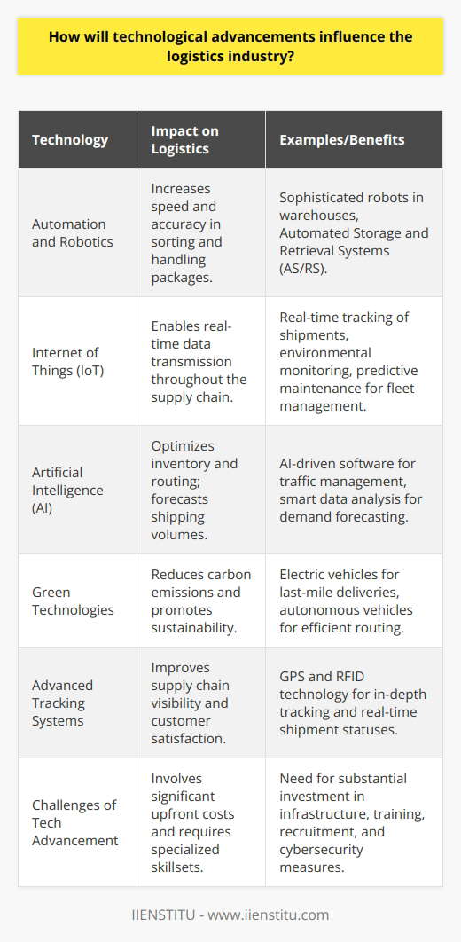 Technological innovations are poised to radically transform the logistics industry in ways that promote efficiency and cost reduction. The continuous evolution of automation, for instance, has allowed for the development of sophisticated robots that can sort and handle packages with precision and speed, thereby slashing the time and labor traditionally required for such tasks. Warehouses are becoming smarter, with robotics and automated storage and retrieval systems (AS/RS) operating alongside human workers to expedite the storage and retrieval process, thus minimizing the likelihood of errors and increasing productivity.The Internet of Things (IoT) stands as another transformative force in logistics. Through IoT, devices within trucks, ships, and warehouses are interconnected, facilitating the real-time transmission of data. Logistics managers can now monitor environmental conditions, shipment locations, and delivery status at any point in the supply chain, enabling prompt responses to any unexpected events or delays. IoT technologies also assist in fleet management by continuously collecting data on vehicle performance, allowing for predictive maintenance and reducing the chances of breakdowns.Among the most critical additions to the logistics industry is Artificial Intelligence (AI). Intelligence systems analyze vast amounts of data to forecast shipping volumes, which then informs inventory management, ensuring that supply meets demand without surplus. AI also transforms logistics by automating routing: using historical data and real-time traffic information, AI-driven software calculates the fastest and most fuel-efficient paths, reducing delivery times and overall fuel consumption.Green technologies are increasingly becoming a staple of modern logistics operations. As environmental concerns mount, logistics companies are seeking ways to reduce their carbon emissions. Electric vehicles (EVs) are being integrated into fleets for last-mile deliveries. Additionally, autonomous vehicles, though still in their infancy, promise to optimize routes and driving patterns even further, improving fuel efficiency and cutting emissions.These technological innovations also enhance supply chain visibility—a crucial factor for modern businesses. Advanced GPS and RFID technologies provide in-depth tracking capabilities, granting companies and their customers unparalleled transparency regarding the whereabouts and status of their shipments. This transparency helps manage expectations, improves customer service, and can be pivotal in mitigating risk in the supply chain.However, the road to technological transformation is not without its bumps. Companies are often faced with substantial upfront costs when introducing such systems. The skillsets required to manage these new technologies are specialized, highlighting a growing gap that must be bridged through training or recruitment. Additionally, data security has emerged as a focal concern; organizations must ensure that their digital infrastructure is invulnerable to attacks to protect sensitive information.In summary, technology's role in redefining logistic practices is both far-reaching and transformative. With each technological milestone, the industry sees heightened levels of efficiency and cost-effectiveness, and an upward trend in customer satisfaction through improved reliability and service quality. As sustainability enters the core strategy of logistics operations, green technologies are simultaneously promoting environmental consciousness in tandem with cost savings. While challenges in adoption do exist, the continuous march of technological progress promises a smarter, more connected, and sustainably efficient logistical future.