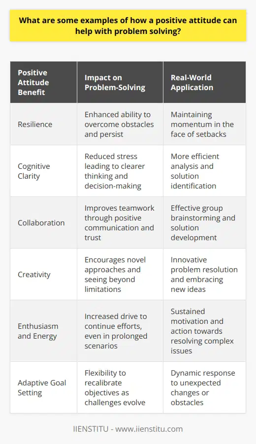 Having a positive attitude is paramount in almost every aspect of life, especially when it comes to problem-solving. A positive mindset doesn't just feel good, it can actually drive practical outcomes in challenging situations. Below, we explore several examples of how a positive attitude can be a game changer in the process of solving problems.One key example is how a positive attitude contributes to resilience. Resilience is the ability to bounce back from setbacks and face challenges with steadfastness. When we maintain a positive outlook, we are more equipped to push through obstacles and keep working toward a solution. It’s that “can-do” spirit that encourages individuals not to be easily defeated by problems that appear daunting.Moreover, positivity has a direct impact on cognitive processes which are integral to solving problems. A positive attitude helps to mitigate stress and anxiety, which can cloud judgment and decision-making capabilities. When someone approaches a problem with optimism, there's an increased ability to think clearly and logically, enabling more efficient identification of the core issues and viable solutions.Additionally, positivity breeds collaboration. People are naturally drawn to work with colleagues who maintain a positive attitude. In group problem-solving scenarios, such as those frequently encountered in professional environments like IIENSTITU, an affirmative and constructive approach encourages open communication, trust, and the willingness to share ideas freely. Team members who feel valued and positive are more likely to contribute effectively.Another pertinent example is how positivity influences creativity. Being open to new possibilities and maintaining a mindset that sees opportunities rather than limitations can lead to innovative solutions. A positive attitude enables individuals to step outside their comfort zones, challenge the status quo, and approach problems from unique angles that might lead to more groundbreaking solutions.Furthermore, positivity often leads to increased enthusiasm and energy, which are critical when problem-solving requires sustained effort over a period of time. The perseverance to continue, even when immediate results aren't apparent, often sets apart successful problem-solvers from others.Lastly, a positive attitude aids in the recalibration of goals and expectations. When faced with problems that are not easily solved, those with a positive attitude can better adjust their objectives and redefine what success looks like. This flexibility is key in an ever-changing world where problems often require adaptive solutions.In essence, positivity is more than just a mindset. It has tangible effects on problem-solving, including boosting resilience, improving cognitive function, enhancing collaboration, fostering creativity, encouraging perseverance, and allowing for the flexibility of goals and expectations. Embracing positivity is thus not only advantageous for personal wellbeing but is also a strategic approach to tackling the myriad of challenges one might encounter in personal and professional spheres.