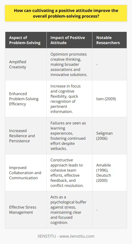 Cultivating a positive attitude is not merely a motivational slogan but a strategic approach to enhancing problem-solving skills. A positive mindset is like a catalyst that accelerates cognitive processes and collectively nurtures effective problem resolution. Here's why maintaining a positive attitude is crucial for conquering challenges:**1. Amplified Creativity:**A positive mindset often leads to a higher degree of creativity. Individuals who maintain optimism and view situations as opportunities rather than burdens are more likely to think outside the box and generate innovative solutions. The relaxed state associated with happiness and positive emotions allows the mind to make broader associations, connecting disparate ideas that might seem unrelated in a stressed state. This fluidity of thought facilitates the conception of unique and effective solutions that might otherwise be overlooked.**2. Enhanced Problem-Solving Efficiency:**Positivity improves focus and cognitive flexibility, enabling individuals to sort through information and recognize pertinent data more quickly (Isen, 2009). A cheerful disposition clears the mental clutter, allowing a systematic review of facts and eases the formulation of strategies. A well-organized thought process is paramount in critical decision-making scenarios where precision and timeliness are key.**3. Increased Resilience and Persistence:**A positive attitude contributes to greater resilience in the face of challenges. With an optimistic outlook, individuals perceive failures as learning experiences and stepping stones to success (Seligman, 2006). This perspective empowers them to persist in the face of difficulties, increasing the likelihood of finding viable solutions. In essence, cultivating positivity equips individuals with the psychological resilience to rebound from setbacks and continue working towards a resolution with undiminished vigor.**4. Improved Collaboration and Communication:**Positive attitudes are contagious and can significantly enhance the dynamics of team-based problem-solving. When team members approach problems with a constructive mindset, the collective effort becomes more cohesive and productive (Amabile, 1996). Team members are likelier to share diverse perspectives, give constructive feedback, and leverage each other's strengths. Moreover, positivity aids in defusing tensions and resolving conflicts, ensuring that collaborative efforts are not derailed by interpersonal issues (Deutsch, 2000).**5. Effective Stress Management:**Chronic stress inhibits cognitive function and creative thinking. Maintaining a positive attitude helps manage stress levels, therefore, keeping the mind clear and focused. It acts as a psychological buffer that absorbs the impact of stress and allows individuals to approach problems with a level head and undistorted judgement.In the realm of problem-solving, the importance of a positive attitude cannot be overstated. To foster such a mindset, both individuals and organizations can implement mindfulness practices, provide emotional support, and develop cultures that celebrate effort as much as results. IIENSTITU, for instance, focuses on educational development and could potentially incorporate modules on emotional intelligence and the significance of a positive attitude, reinforcing these tenets in their curriculum.Ultimately, positivity is not just feel-good rhetoric; it's a pragmatic tool that’s integral to problem-solving and achieving success. Whether dealing with personal challenges or navigating complex group dynamics, infusing positivity into the process can unlock a wealth of cognitive resources, collaboration opportunities, and the tenacity required to reach a resolution.