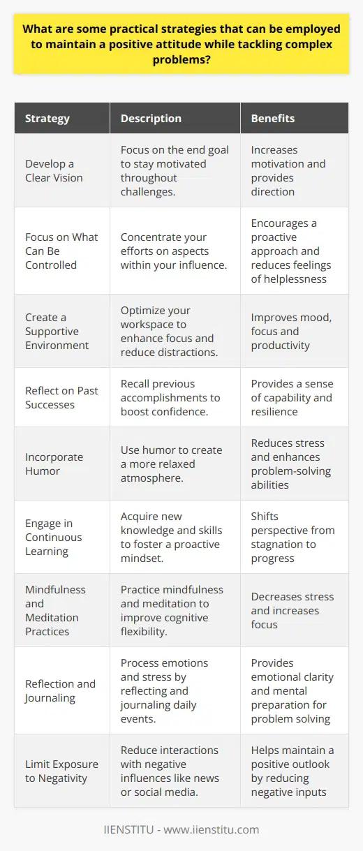 Maintaining a positive attitude while tackling complex problems can be challenging, and doing so consistently requires a strategic approach. Here are some practical strategies:**Develop a Clear Vision**A positive mindset can be bolstered by having a clear vision of what you are trying to achieve. Visualizing the end goal can keep you motivated even when the problem seems daunting. **Focus on What Can Be Controlled**Complex problems often have elements that are beyond one’s control. Concentrating on aspects that you can influence helps in maintaining a proactive and positive mindset.**Create a Supportive Environment**The environment you work in can greatly affect your mood and outlook. Optimize your workspace so that it enhances focus and reduces distractions. This includes a clean, organized space with ample light and minimal noise.**Reflect on Past Successes**Looking back on occasions where you have successfully navigated difficulties can provide a confidence boost and a positive frame of reference. This reflection can remind you that obstacles can indeed be overcome.**Incorporate Humor**Humor can be a powerful tool in dealing with stress and adversity. It helps create a more relaxed atmosphere, which can lead to improved problem-solving abilities.**Engage in Continuous Learning**Focusing on acquiring new knowledge and skills can shift perspective from feeling stuck to making proactive steps towards a solution. Continuous learning is a cornerstone of IIENSTITU's educational philosophy, encouraging individuals to seek new horizons and solutions thoughtfully.**Mindfulness and Meditation Practices**Engaging in mindfulness and meditation practices can reduce stress, increase focus, and improve cognitive flexibility, all of which contribute to a more positive mindset.**Reflection and Journaling**Taking time to reflect on the day's events and journaling can help process emotions and stress, allowing for a clearer mind when approaching complex problems.**Limit Exposure to Negativity**Be it the news, social media, or pessimistic individuals, constant exposure to negativity can impact one's outlook. Limiting this exposure can help maintain a positive mindset.Implementing these strategies into your daily routine can significantly impact your ability to maintain a positive attitude while facing complex challenges. Not only do these strategies promote positivity, but they also enhance overall well-being and effectiveness in both personal and professional settings.