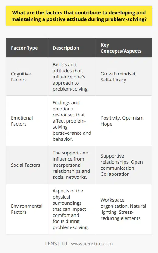 Embracing problem-solving with a positive attitude is a pivotal aspect of personal and professional success, and there are various factors that underpin the cultivation of such an outlook. Understanding these factors can equip individuals with the tools they need to approach challenges efficiently and effectively.Cognitive FactorsIn the realm of cognitive influences, two key concepts stand out: a growth mindset and self-efficacy. A growth mindset, a term popularized by psychologist Carol Dweck, refers to the belief that abilities and intelligence can be developed through dedication and hard work. Problem solvers with a growth mindset are typically more resilient in the face of setbacks, as they view difficulties as opportunities for learning rather than insurmountable barriers.Self-efficacy, introduced by Albert Bandura, is another cognitive pillar supporting a positive attitude. It is an individual's belief in their capability to execute actions required to manage prospective situations. High self-efficacy can invigorate a person to embrace challenging problems with a can-do spirit, sparking greater persistence and diligence.Emotional FactorsThe role of emotion in problem-solving cannot be underestimated. Positivity, generally encompassing emotions such as optimism and hope, can act as a buffer against the stress and anxiety often linked with problem-solving. When individuals maintain an optimistic outlook, they are more likely to engage in constructive problem-solving behaviors and persevere through adversity.Similarly, hope can improve an individual's problem-solving stance by instilling a sense of agency and pathways. Hopeful individuals believe they can find avenues to their goals even in tough situations, effectively influencing their approach to problem-solving with a forward-thinking and strategic bent.Social FactorsThe influence of a supportive social network is immense. Mutually encouraging relationships with colleagues, mentors, and friends can elevate an individual's confidence and enjoyment in the problem-solving process. A social environment that fosters open communication, respects differing opinions, and encourages collaboration can lead to more innovative solutions and improved attitudes towards problem-solving.Environmental FactorsLastly, the physical environment in which problem-solving occurs can have a significant impact on an individual's attitude. A chaotic or uncomfortable workspace can be distracting and demotivating, whereas a clean, well-lit, and organized setting can improve mental clarity and concentration. Additionally, incorporating elements that alleviate stress, such as plants, natural lighting, or quiet spaces for meditation, can create a more conducive environment for positive problem-solving.In essence, these multifaceted factors—cognitive, emotional, social, and environmental—intertwine to form the foundation of a positive problem-solving attitude. It's an intricate balance, but when nurtured correctly, it empowers individuals to tackle challenges with confidence and creativity. By embracing these elements, problem solvers can flourish, transforming potential hurdles into stepping stones toward success.