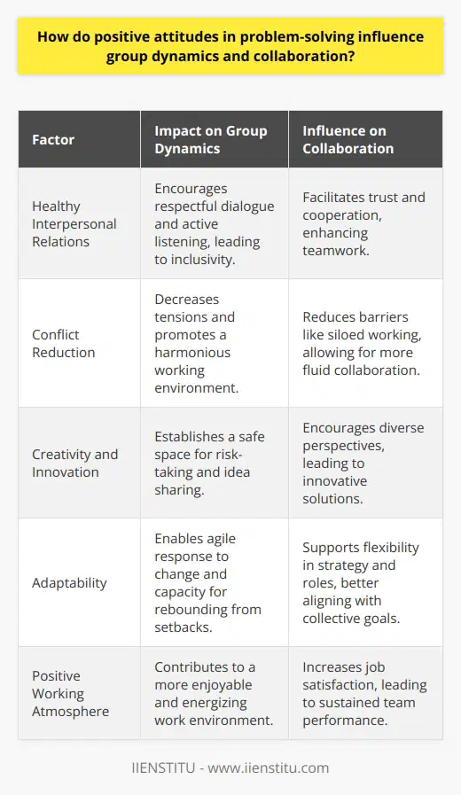 Positive attitudes in problem-solving play a pivotal role in the realm of group dynamics and collaboration. When individuals embrace a constructive outlook, focusing on seeking solutions rather than dwelling on the impediments at hand, the cumulative effect on the group's functionality can be profound.Impact on Group DynamicsA positive problem-solving stance is known to reinforce healthy interpersonal relations and collaboration within a group. This approach leads to the inclination to engage in constructive dialogue and encourages team members to actively listen to and respect each other's viewpoints. The resulting dynamic is one of inclusivity where each member feels valued and, hence, is more willing to contribute. Members are less likely to engage in conflict when they believe their input is important in the collective effort to solve the problem, leading to a reduction of tension and fostering a harmonious working environment.Enhancing CollaborationThe synergy of a positive mindset in a team environment cannot be overstated. When individuals come together with the shared belief that they can tackle the issue at hand, it cultivates a robust foundation for collaboration. Belief in the group's ability to resolve challenges translates into each member taking on responsibilities willingly and offering support to their peers. With a shared mission and a collective responsibility in problem-solving, the barriers to effective collaboration such as siloed working, hoarding information, or competition among members are significantly reduced if not entirely eliminated.Promoting Creativity and InnovationA positive approach to challenges naturally invites creativity, as a fear-free environment encourages risk-taking and brainstorming without the dread of judgment. It is in such climates that innovation thrives; where out-of-the-box thinking is not just welcomed but celebrated. Long-standing issues could find their solutions through fresh perspectives, and the creative potential of the group is amplified. The psychological safety created by the group's positive orientation permits a flow of ideas that may otherwise remain untapped in a more negative or critical setting.Encouraging AdaptabilityThe capacity to weather change and bounce back from setbacks is strengthened in a group that embodies a positive problem-solving mindset. Such groups are agile, ready to pivot and reformulate strategies when initial plans don't succeed. This adaptability is built upon a foundation of optimism and a collective belief in the group's resilience. Rather than becoming bogged down by the gravity of the obstacles faced, teams that maintain a positive attitude view each challenge as an opportunity for growth and learning.ConclusionIn conclusion, the infusion of positive attitudes into the problem-solving process can revolutionize group mechanics and collaborative efforts. A collective positive approach to problems installs robust communication channels, encourages the sharing of responsibility, ignites creative and innovative thinking, and equips the group with a versatile and resilient stance against challenges. As teams adopt this mindset, not only do they become more adept at reaching goals, but they also foster a more enjoyable and energizing work atmosphere, ultimately leading to sustainable success in their collective endeavors.