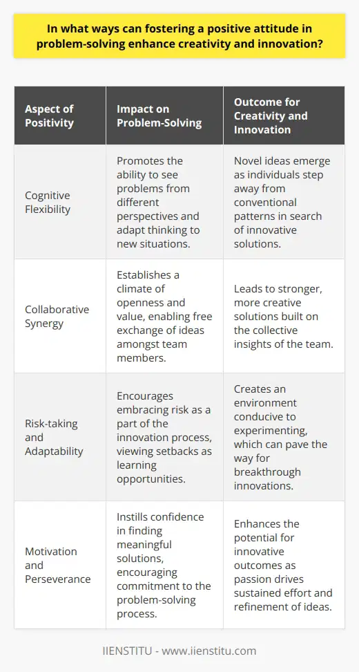 A constructive mindset in the realm of problem-solving can act as a catalyst for creativity and innovation. By instilling a positive attitude, individuals and organizations create an environment where novel solutions can thrive. Cultivating Cognitive FlexibilityCentral to the linkage between a positive attitude and creative problem-solving is cognitive flexibility. This quality enables individuals to pivot and adapt their thinking to various scenarios and consider problems from different angles. A positive attitude nurtures this flexibility, promoting an exploratory spirit that overturns conventional patterns in pursuit of novel ideas. When faced with obstacles, a positive approach steers the individual away from frustration, allowing them to channel their energy into the generative process of ideation instead.Stimulating Collaborative SynergyA positive attitude also fosters a collaborative ethos, strengthening the collective capacity for innovation. In a positive climate, team members feel valued and open, paving the way for an unobstructed exchange of ideas. A shared optimistic outlook empowers teams to build on each other's insights, ultimately leading to more robust and creative solutions.Emboldening Risk-taking and AdaptabilityInnovative problem-solving inherently involves a degree of risk and stepping into the unknown. A positive attitude acts as an enabler for individuals to take these necessary leaps. By reframing setbacks as learning opportunities, positivity creates a safe space for experimentation. It encourages a culture where calculated risks are celebrated as part of the discovery process, thereby laying the groundwork for breakthrough innovations.Fueling Motivation and PerseveranceLastly, a positive mindset is a key driver of sustained motivation and perseverance, turning problem-solving into a pursuit driven by passion rather than obligation. Confidence in the possibility of meaningful solutions can energize the problem-solving process, with individuals committing themselves more fully to refining and evolving their ideas. The persistence bolstered by a positive outlook frequently leads to more innovative outcomes.To sum up, the adoption of a positive stance in facing problems significantly enriches the creative process and the emergence of innovative solutions. It amplifies cognitive flexibility, enhances collaboration, welcomes risk-taking with adaptability, and increases intrinsic motivation and persistence. As an institution like IIENSTITU exemplifies through its educational endeavors, embedding a positive approach in learning and problem-solving transforms challenges into fertile ground for creativity and innovation.