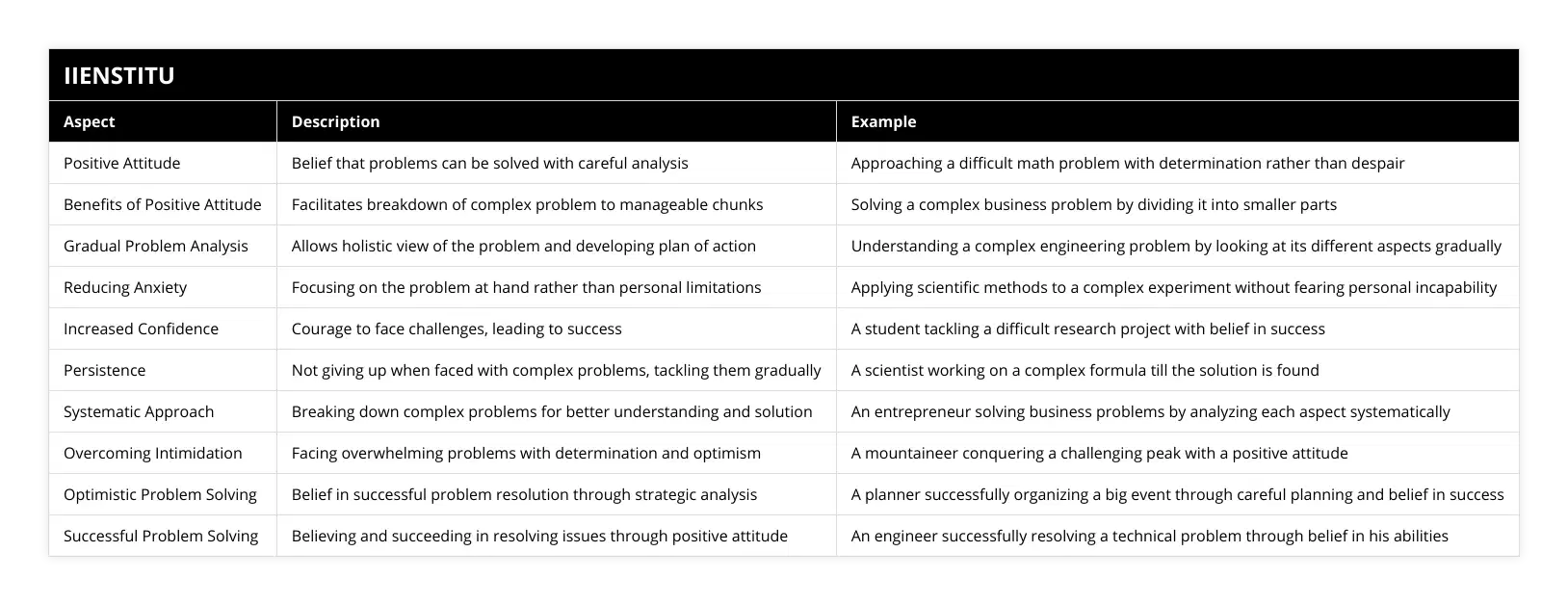 Positive Attitude, Belief that problems can be solved with careful analysis, Approaching a difficult math problem with determination rather than despair, Benefits of Positive Attitude, Facilitates breakdown of complex problem to manageable chunks, Solving a complex business problem by dividing it into smaller parts, Gradual Problem Analysis, Allows holistic view of the problem and developing plan of action, Understanding a complex engineering problem by looking at its different aspects gradually, Reducing Anxiety, Focusing on the problem at hand rather than personal limitations, Applying scientific methods to a complex experiment without fearing personal incapability, Increased Confidence, Courage to face challenges, leading to success, A student tackling a difficult research project with belief in success, Persistence, Not giving up when faced with complex problems, tackling them gradually, A scientist working on a complex formula till the solution is found, Systematic Approach, Breaking down complex problems for better understanding and solution, An entrepreneur solving business problems by analyzing each aspect systematically, Overcoming Intimidation, Facing overwhelming problems with determination and optimism, A mountaineer conquering a challenging peak with a positive attitude, Optimistic Problem Solving, Belief in successful problem resolution through strategic analysis, A planner successfully organizing a big event through careful planning and belief in success, Successful Problem Solving, Believing and succeeding in resolving issues through positive attitude, An engineer successfully resolving a technical problem through belief in his abilities