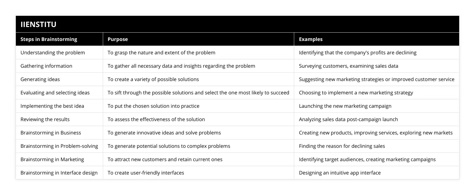 Understanding the problem, To grasp the nature and extent of the problem, Identifying that the company's profits are declining, Gathering information, To gather all necessary data and insights regarding the problem, Surveying customers, examining sales data, Generating ideas, To create a variety of possible solutions, Suggesting new marketing strategies or improved customer service, Evaluating and selecting ideas, To sift through the possible solutions and select the one most likely to succeed, Choosing to implement a new marketing strategy, Implementing the best idea, To put the chosen solution into practice, Launching the new marketing campaign, Reviewing the results, To assess the effectiveness of the solution, Analyzing sales data post-campaign launch, Brainstorming in Business, To generate innovative ideas and solve problems, Creating new products, improving services, exploring new markets, Brainstorming in Problem-solving, To generate potential solutions to complex problems, Finding the reason for declining sales, Brainstorming in Marketing, To attract new customers and retain current ones, Identifying target audiences, creating marketing campaigns, Brainstorming in Interface design, To create user-friendly interfaces, Designing an intuitive app interface