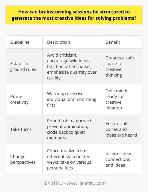 Here is a detailed content on how to structure brainstorming sessions to generate creative ideas for solving problems:IntroductionBrainstorming is a technique used by groups to generate creative solutions to problems. Well-structured brainstorming sessions allow teams to maximize their ideation potential and develop innovative ideas. This can be achieved by following some basic guidelines:BodyEstablishing Ground Rules- Set ground rules like avoiding criticism of ideas, offering any solution no matter how unrealistic, and building on others' suggestions. - Emphasize quantity of ideas over quality at this stage. - Have a recorder capture all ideas without judgment.Priming Creativity  - Do warm-up exercises unrelated to the problem that force people to think differently.- Give people time to brainstorm solutions individually first.Taking Turns- Use a round robin structure so everyone voices their ideas before others build on them.  - Prevent domination by a few participants.- Cycle back to quieter team members to inspire additional ideas.Changing Perspectives  - Have people conceptualize solutions from different stakeholder perspectives.- Ask them to brainstorm in the role of various personalities.Introducing Stimuli- Use music, drawings, objects, or evocative words to stimulate new connections.Taking Breaks- Periodically take short breaks to recharge mental energy.Reviewing and Refining- After listing ideas, review and prioritize them.- Constructively analyze the solutions to shape and develop them.ConclusionFollowing basic guidelines for effective brainstorming enhances the creativity and quantity of ideas generated. Well-run sessions allow teams to fully leverage their collective imagination. This leads to innovative solutions to problems.