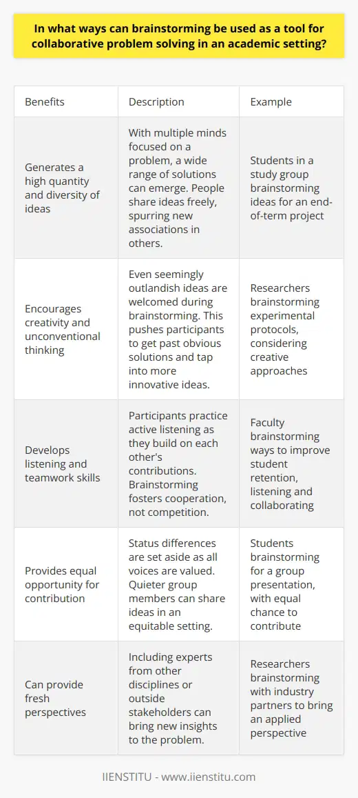 Here is some detailed content on how brainstorming can be used as a tool for collaborative problem solving in academic settings:Brainstorming brings together groups of people to generate creative solutions to problems. In an academic setting, it can be used by students working on group projects, researchers collaborating on studies, or faculty developing new initiatives. Brainstorming sessions create an open environment for sharing ideas, building on others' suggestions, and thinking without judgement. Some key benefits of using brainstorming for collaboration in academia:- Generates a high quantity and diversity of ideas - With multiple minds focused on a problem, a wide range of solutions can emerge. People share ideas freely, spurring new associations in others. - Encourages creativity and unconventional thinking - During brainstorming, even seemingly outlandish ideas are welcomed. This pushes participants to get past obvious solutions and tap into more innovative ideas.- Develops listening and teamwork skills - Participants practice active listening as they build on each other's contributions. Brainstorming fosters cooperation, not competition.- Provides equal opportunity for contribution - Status differences are set aside as all voices are valued. Quieter group members can share ideas in an equitable setting.- Yields solutions superior to individual efforts - The synergy of the group, diversity of viewpoints, and cross-pollination of ideas lead to solutions not achievable alone.- Fosters motivation and engagement - Participants feel invested in solutions they helped co-create through collaborative ideation.- Can provide fresh perspectives - Including experts from other disciplines or outside stakeholders can bring new insights to the problem. Overall, brainstorming gives groups in academic settings an inclusive, productive method for generating innovative solutions. By pooling knowledge and enhancing cooperation, it takes advantage of collaborative potential.