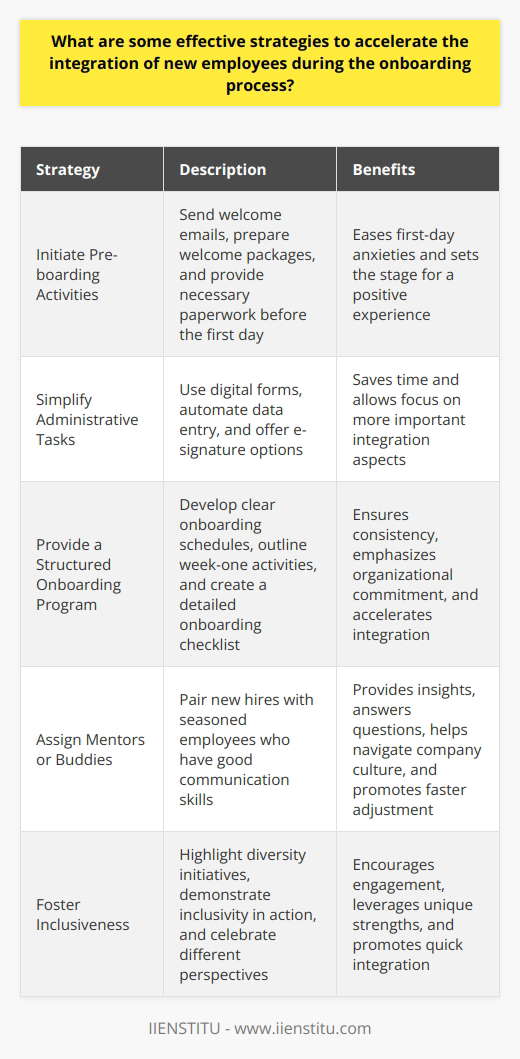 Effective Strategies for Accelerating New Employee Integration Initiate Pre-boarding Activities Employers often overlook pre-boarding. Yet, it sets the stage for a new hires experience. Reach out early. Send welcome emails. Prepare thoughtful welcome packages. Include company swag. Provide necessary paperwork before day one. This approach eases first-day anxieties. Simplify Administrative Tasks The onboarding process involves tedious tasks. Simplify this with technology. Use digital forms. Automate data entry. Offer e-signature options. These small changes save time. They allow focus on more important integration aspects. Provide a Structured Onboarding Program Structure ensures consistency. Develop clear onboarding schedules. Outline week-one activities. Include a mix of learning and social events. Create a detailed onboarding checklist. Assign specific HR personnel to guide new employees. This structure emphasizes organizational commitment. Facilitate Team Introductions Early introductions matter. Arrange meet-and-greets with key team members. Use informal settings. Allow for open dialogues. Foster a sense of belonging. Personal connections accelerate integration. Assign Mentors or Buddies Peer support is crucial. Pair new hires with seasoned employees. Choose mentors carefully. Ensure they have good communication skills. Mentors provide insights. They answer questions. They help navigate company culture. This buddy system promotes faster adjustment. Deliver Comprehensive Training Invest in robust training programs. Focus on role-specific skills. Address companywide procedures. Use varied training methods. Incorporate interactive sessions. Emphasize hands-on learning. Proper training builds confidence. It enables new hires to contribute sooner. Offer Frequent Feedback Continuous feedback guides new employees. Conduct regular check-ins. Provide clear, constructive feedback. Celebrate small victories. Encourage questions. This practice fosters improvement. It shows genuine interest in development. Encourage a Strong Feedback Culture Beyond offering feedback, encourage new hires to provide their own. Create safe spaces for their perspectives. Value their input. This inclusion can unveil fresh insights. It further propels their integration. Foster Inclusiveness An inclusive environment promotes quick integration. Highlight diversity initiatives. Demonstrate inclusivity in action. Celebrate different perspectives. Inclusiveness encourages engagement. It leverages the unique strengths of all employees. Monitor Progress and Adjust When Necessary Regularly assess the integration process. Gather feedback from new hires. Analyze onboarding effectiveness. Adjust strategies accordingly. Remain flexible to meet diverse needs. Monitoring ensures that the onboarding process continues to evolve. By employing these strategies, organizations can significantly improve the speed and efficacy of new employee integration. A thoughtful, streamlined onboarding process not only benefits the new employee but also strengthens the organizational culture and boosts overall productivity.