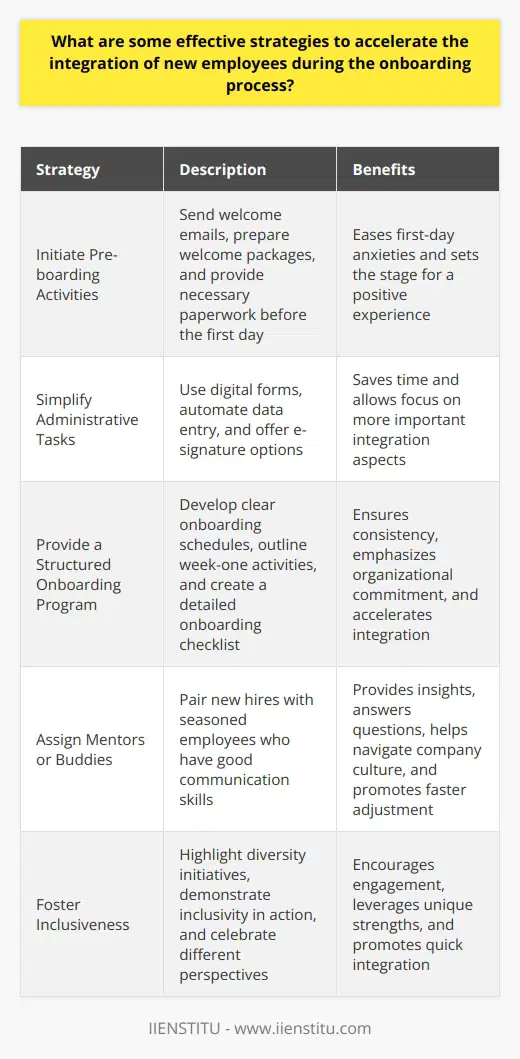 Effective Strategies for Accelerating New Employee Integration Initiate Pre-boarding Activities Employers often overlook pre-boarding. Yet, it sets the stage for a new hires experience. Reach out early. Send welcome emails. Prepare thoughtful welcome packages. Include company swag. Provide necessary paperwork before day one. This approach eases first-day anxieties. Simplify Administrative Tasks The onboarding process involves tedious tasks. Simplify this with technology. Use digital forms. Automate data entry. Offer e-signature options. These small changes save time. They allow focus on more important integration aspects. Provide a Structured Onboarding Program Structure ensures consistency. Develop clear onboarding schedules. Outline week-one activities. Include a mix of learning and social events. Create a detailed onboarding checklist. Assign specific HR personnel to guide new employees. This structure emphasizes organizational commitment. Facilitate Team Introductions Early introductions matter. Arrange meet-and-greets with key team members. Use informal settings. Allow for open dialogues. Foster a sense of belonging. Personal connections accelerate integration. Assign Mentors or Buddies Peer support is crucial. Pair new hires with seasoned employees. Choose mentors carefully. Ensure they have good communication skills. Mentors provide insights. They answer questions. They help navigate company culture. This buddy system promotes faster adjustment. Deliver Comprehensive Training Invest in robust training programs. Focus on role-specific skills. Address companywide procedures. Use varied training methods. Incorporate interactive sessions. Emphasize hands-on learning. Proper training builds confidence. It enables new hires to contribute sooner. Offer Frequent Feedback Continuous feedback guides new employees. Conduct regular check-ins. Provide clear, constructive feedback. Celebrate small victories. Encourage questions. This practice fosters improvement. It shows genuine interest in development. Encourage a Strong Feedback Culture Beyond offering feedback, encourage new hires to provide their own. Create safe spaces for their perspectives. Value their input. This inclusion can unveil fresh insights. It further propels their integration. Foster Inclusiveness An inclusive environment promotes quick integration. Highlight diversity initiatives. Demonstrate inclusivity in action. Celebrate different perspectives. Inclusiveness encourages engagement. It leverages the unique strengths of all employees. Monitor Progress and Adjust When Necessary Regularly assess the integration process. Gather feedback from new hires. Analyze onboarding effectiveness. Adjust strategies accordingly. Remain flexible to meet diverse needs. Monitoring ensures that the onboarding process continues to evolve. By employing these strategies, organizations can significantly improve the speed and efficacy of new employee integration. A thoughtful, streamlined onboarding process not only benefits the new employee but also strengthens the organizational culture and boosts overall productivity.