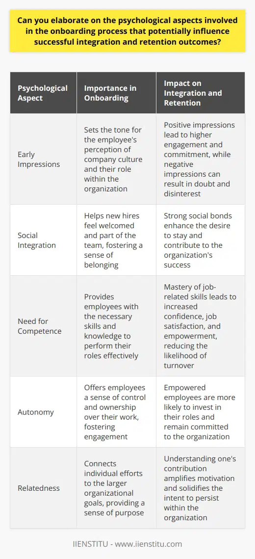 Onboarding Psychology Early Impressions Matter Onboarding provides the first taste of company culture. Employees form lasting opinions quickly.  First experiences shape engagement levels . Positive initial interactions bolster long-term commitment. Conversely, negative impressions can breed doubt and disinterest. Social Integration is Key Humans are social creatures . Onboarding should not alienate. Building relationships is fundamental to onboarding success. Social bonds foster a sense of belonging. They also reinforce the desire to stay. The Need for Competence Employees desire to feel capable. Mastery instills confidence. Onboarding should equip new hires with vital skills.  Effective training promotes job satisfaction . Competence leads to empowerment. Empowered employees are more likely to stay. Autonomy is Empowering Individuals value control over their actions. Onboarding should respect this need. Offering choices can boost engagement. Autonomy encourages personal investment. It reflects trust and respect from the employer. Relatedness Enhances Commitment New hires seek connection with their work. They need to see the roles relevance. Understanding ones contribution amplifies motivation. Onboarding must link individual efforts to company goals. This alignment can solidify an employees intent to persist. Continuous Support and Feedback Guidance cannot end abruptly. Ongoing support is critical. It nurtures development and signals commitment. Feedback sustains growth and prevents stagnation. Continuous learning opportunities keep engagement high. Recognition and Validation Recognition validates effort and existence. Validating contributions bolsters self-esteem. It also binds employees to their roles. Onboarding should celebrate early milestones. This recognition can motivate and instill loyalty. Mitigating the Effects of Uncertainty Change breeds uncertainty. Uncertainty can evoke fear and stress. Onboarding must aim to reduce unknowns. Clarity and transparency underpin security. A secure employee is more inclined to remain. Conclusion Onboarding shapes the employees journey. Each psychological aspect carries weight. Success means addressing these facets sensitively. Holistic onboarding supports both integration and retention. Thus, it serves the individual and the organization alike.