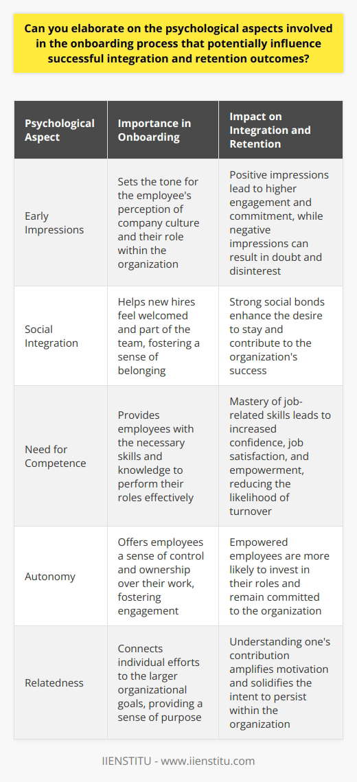 Onboarding Psychology Early Impressions Matter Onboarding provides the first taste of company culture. Employees form lasting opinions quickly. First experiences shape engagement levels . Positive initial interactions bolster long-term commitment. Conversely, negative impressions can breed doubt and disinterest. Social Integration is Key Humans are social creatures . Onboarding should not alienate. Building relationships is fundamental to onboarding success. Social bonds foster a sense of belonging. They also reinforce the desire to stay. The Need for Competence Employees desire to feel capable. Mastery instills confidence. Onboarding should equip new hires with vital skills. Effective training promotes job satisfaction . Competence leads to empowerment. Empowered employees are more likely to stay. Autonomy is Empowering Individuals value control over their actions. Onboarding should respect this need. Offering choices can boost engagement. Autonomy encourages personal investment. It reflects trust and respect from the employer. Relatedness Enhances Commitment New hires seek connection with their work. They need to see the roles relevance. Understanding ones contribution amplifies motivation. Onboarding must link individual efforts to company goals. This alignment can solidify an employees intent to persist. Continuous Support and Feedback Guidance cannot end abruptly. Ongoing support is critical. It nurtures development and signals commitment. Feedback sustains growth and prevents stagnation. Continuous learning opportunities keep engagement high. Recognition and Validation Recognition validates effort and existence. Validating contributions bolsters self-esteem. It also binds employees to their roles. Onboarding should celebrate early milestones. This recognition can motivate and instill loyalty. Mitigating the Effects of Uncertainty Change breeds uncertainty. Uncertainty can evoke fear and stress. Onboarding must aim to reduce unknowns. Clarity and transparency underpin security. A secure employee is more inclined to remain. Conclusion Onboarding shapes the employees journey. Each psychological aspect carries weight. Success means addressing these facets sensitively. Holistic onboarding supports both integration and retention. Thus, it serves the individual and the organization alike.