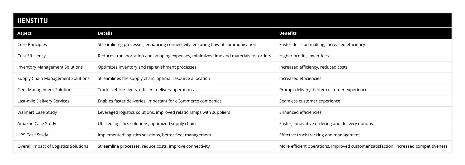 Core Principles, Streamlining processes, enhancing connectivity, ensuring flow of communication, Faster decision making, increased efficiency, Cost Efficiency, Reduces transportation and shipping expenses, minimizes time and materials for orders, Higher profits, lower fees, Inventory Management Solutions, Optimizes inventory and replenishment processes, Increased efficiency, reduced costs, Supply Chain Management Solutions, Streamlines the supply chain, optimal resource allocation, Increased efficiencies, Fleet Management Solutions, Tracks vehicle fleets, efficient delivery operations, Prompt delivery, better customer experience, Last-mile Delivery Services, Enables faster deliveries, important for eCommerce companies, Seamless customer experience, Walmart Case Study, Leveraged logistics solutions, improved relationships with suppliers, Enhanced efficiencies, Amazon Case Study, Utilized logistics solutions, optimized supply chain, Faster, innovative ordering and delivery options, UPS Case Study, Implemented logistics solutions, better fleet management, Effective truck tracking and management, Overall Impact of Logistics Solutions, Streamline processes, reduce costs, improve connectivity, More efficient operations, improved customer satisfaction, increased competitiveness