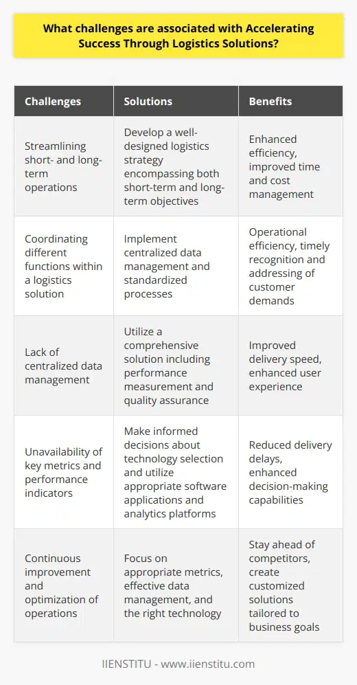 The logistics industry plays a pivotal role in the success of businesses, but it also faces unique challenges. When businesses aim to enhance the efficiency of their delivery and logistics operations, these challenges become apparent. One of the main challenges is streamlining short- and long-term operations to accelerate success through logistics solutions.A well-designed logistics strategy encompasses both short-term and long-term objectives. Short-term objectives involve day-to-day operations, such as managing shipments and inventory, focusing on time and cost-sensitive demands. On the other hand, long-term objectives revolve around complex network planning and capacity optimization. Integrating multiple systems and processes, such as customer relationships, demand management, and intermodal transport management, is crucial for managing the entire logistic process.Coordinating different functions within a logistics solution often presents challenges. Various teams may strive to accomplish similar goals, but conflicting approaches can lead to operational inefficiencies. Additionally, a lack of centralized data management can hinder the ability to promptly recognize, assess, and address customer demands. Moreover, the unavailability of key metrics and performance indicators can result in delivery delays and a frustrating user experience.To overcome these challenges, businesses must assess their current operations and develop a comprehensive, tailor-made solution. This solution should include a clear strategy guide and standardized processes, encompassing performance measurement and quality assurance. Alongside process streamlining, informed decisions about technology selection are crucial, including the appropriate software applications and analytics platforms.In conclusion, successfully accelerating success through logistics solutions demands more than just hiring a dedicated team or implementing a new system. The intricacies and demands of the logistics industry necessitate continuous improvement and optimization of operations. By focusing on appropriate metrics, effective data management, and the right technology, businesses can stay ahead of competitors and create customized solutions to achieve their goals.