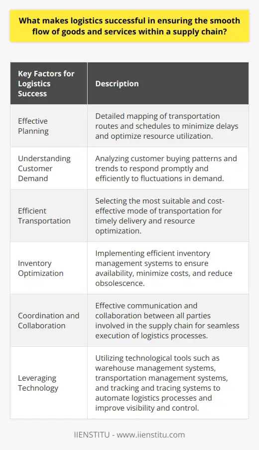 In supply chain management, successful logistics plays a vital role in ensuring the smooth flow of goods and services. This involves various factors and strategies that contribute to an efficient and effective logistics system. By focusing on these key aspects, a supply chain can optimize its operations and deliver goods and services in a timely and cost-effective manner.First and foremost, effective planning is essential for logistics success. This includes detailed mapping of how goods and services will be transported from one point to another. By carefully planning routes and schedules, logistics can minimize delays and utilize resources efficiently.Understanding customer demand is another crucial aspect of logistics. By analyzing and studying customer buying patterns and trends, logistics can respond promptly and efficiently to fluctuations in demand. This helps avoid overstocking or understocking, ensuring that goods are available when and where they are needed.Efficient transportation is vital in ensuring a smooth supply chain process. The choice of transportation mode, whether it be by road, air, sea, or rail, can significantly impact the overall efficiency of logistics. By selecting the most suitable and cost-effective mode of transportation, logistics can ensure timely delivery of goods and optimize the use of resources.Additionally, inventory optimization is a key factor in logistics success. By implementing efficient inventory management systems, logistics can ensure that goods are available when needed, preventing any disruptions in the supply chain. Proper inventory management also helps minimize storage costs and reduce the risk of obsolescence.Coordination and collaboration between all parties involved in the supply chain are vital for logistics success. From suppliers and manufacturers to distributors and retailers, effective communication and collaboration ensure the seamless execution of all logistics processes. This includes procurement, storage, transportation, and delivery, as well as the sharing of information and data throughout the supply chain.Leveraging technology is another significant aspect of successful logistics in supply chain management. The use of technological tools such as warehouse management systems, transportation management systems, and tracking and tracing systems can automate various logistics processes. This not only improves accuracy and efficiency but also provides real-time visibility and control over the movement of goods.In conclusion, effective planning, understanding customer demand, efficient transportation, inventory optimization, coordination, collaboration, and technology are all critical elements for the success of logistics in supply chain management. By focusing on these factors, a supply chain can ensure the smooth flow of goods and services, minimizing disruptions and maximizing efficiency. The strategic implementation of these practices can differentiate a supply chain and give it a competitive edge in today's dynamic business environment.